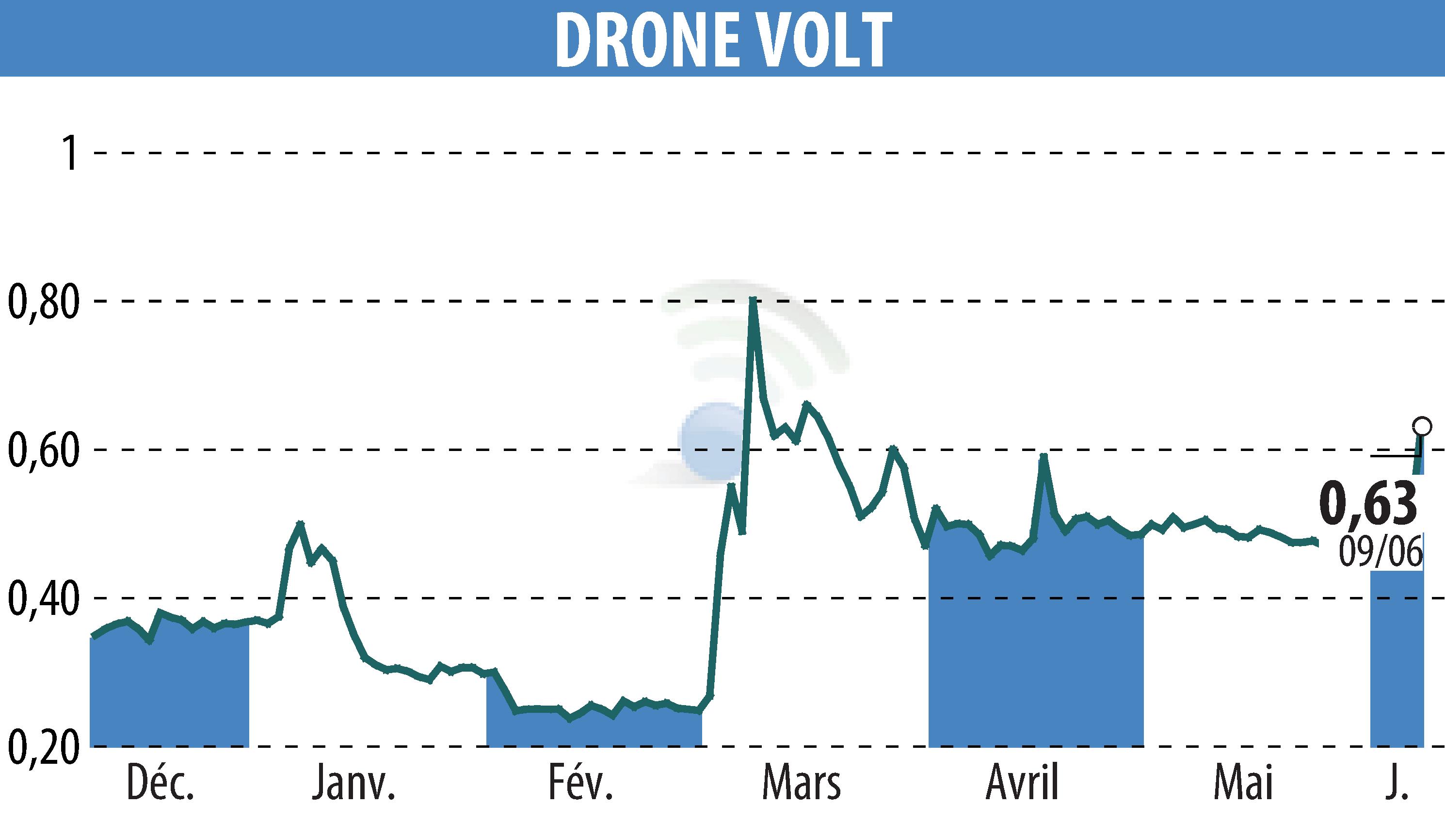Graphique de l'évolution du cours de l'action DRONE VOLT (EPA:ALDRV).