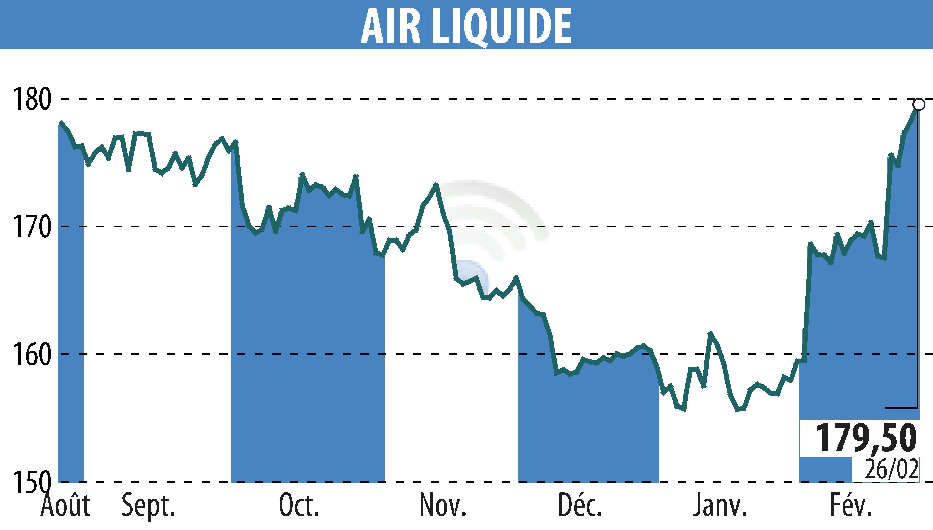 Stock price chart of AIR LIQUIDE (EPA:AI) showing fluctuations.