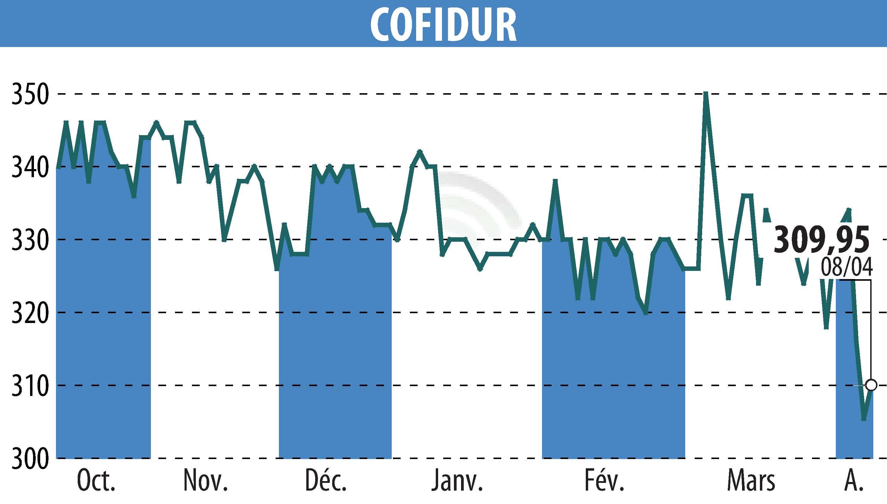 Graphique de l'évolution du cours de l'action COFIDUR (EPA:ALCOF).