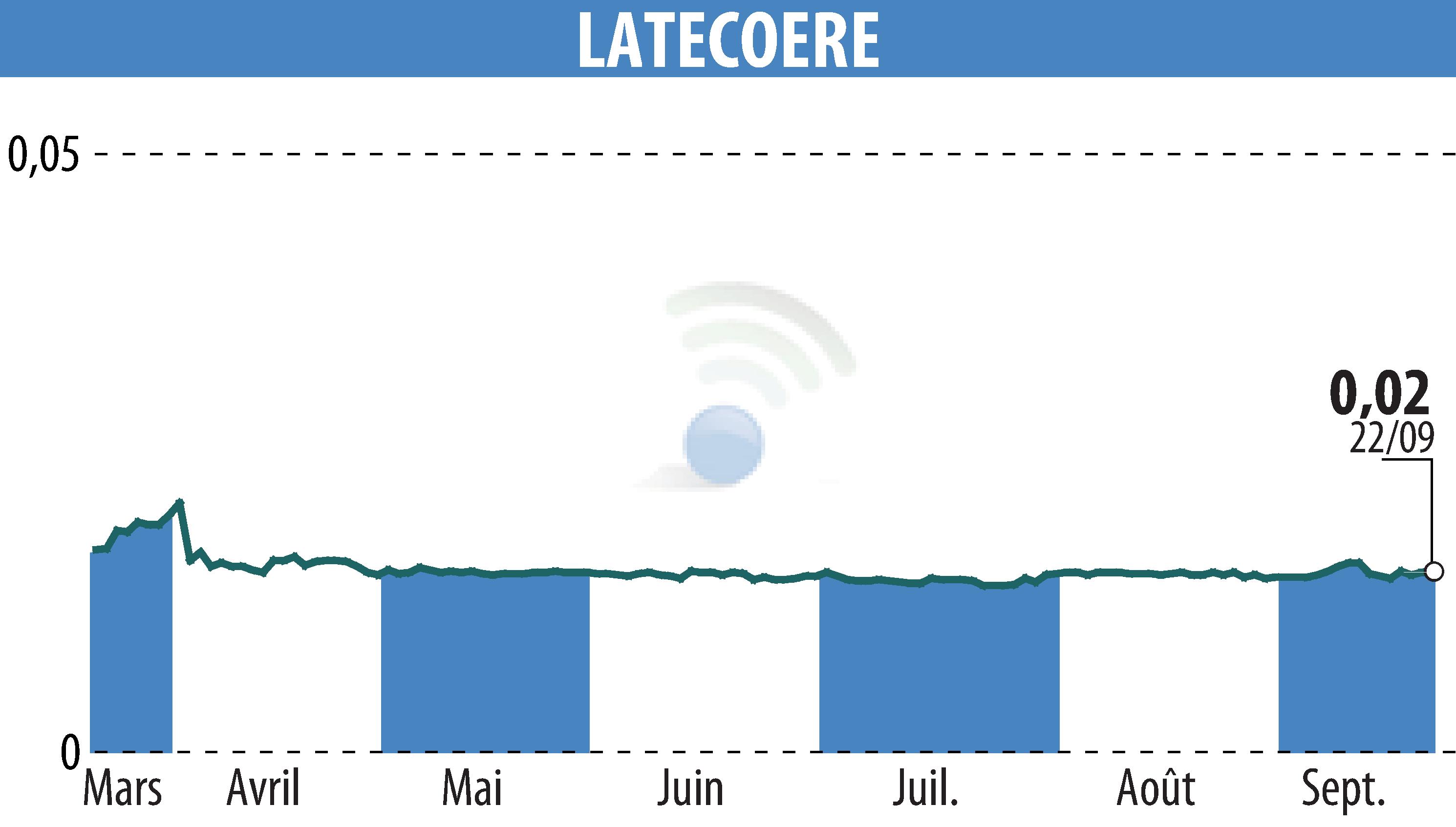 Graphique de l'évolution du cours de l'action LATECOERE (EPA:LAT).