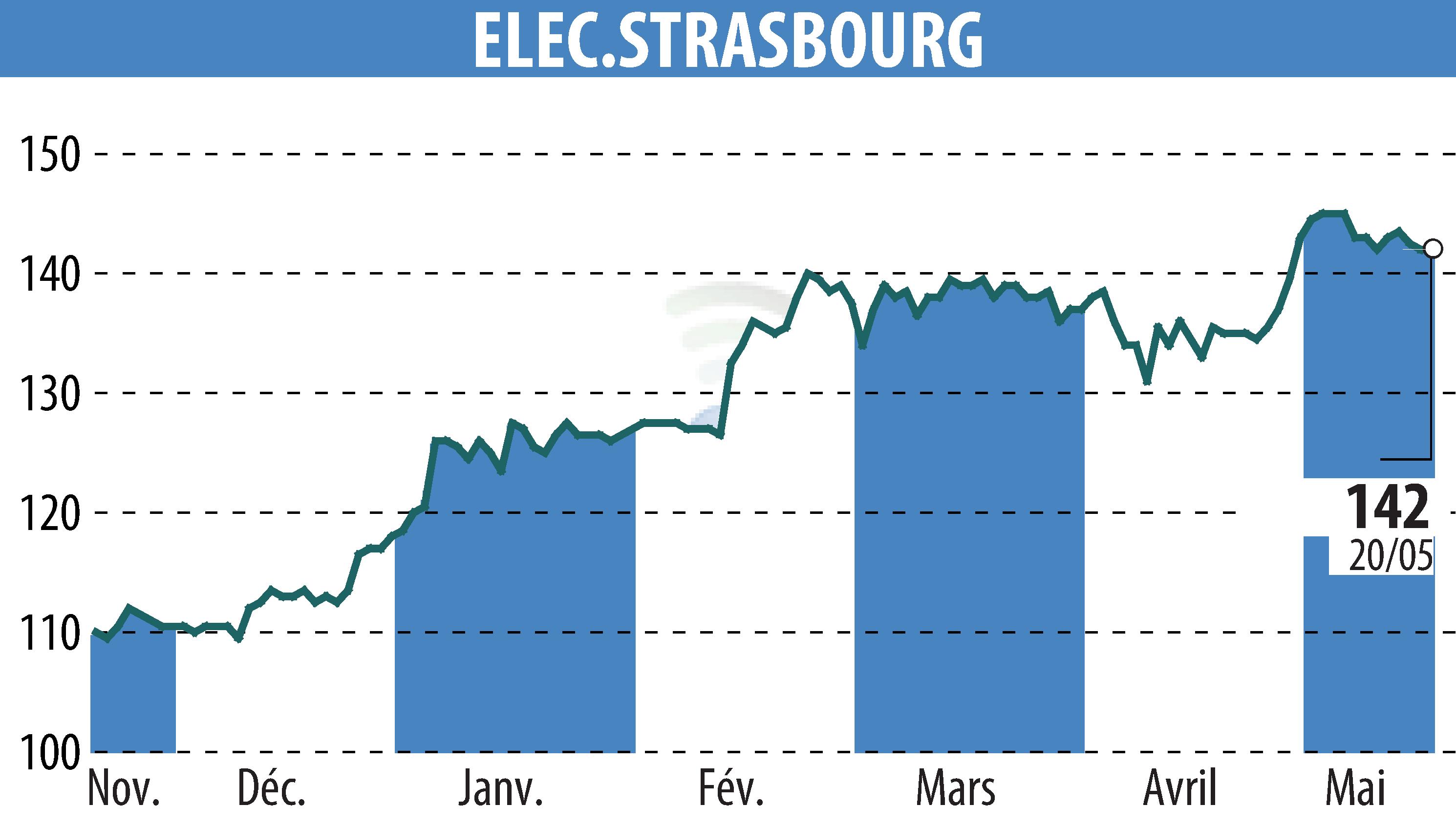 Stock price chart of ELECTRICITE DE STRASBOURG (EPA:ELEC) showing fluctuations.