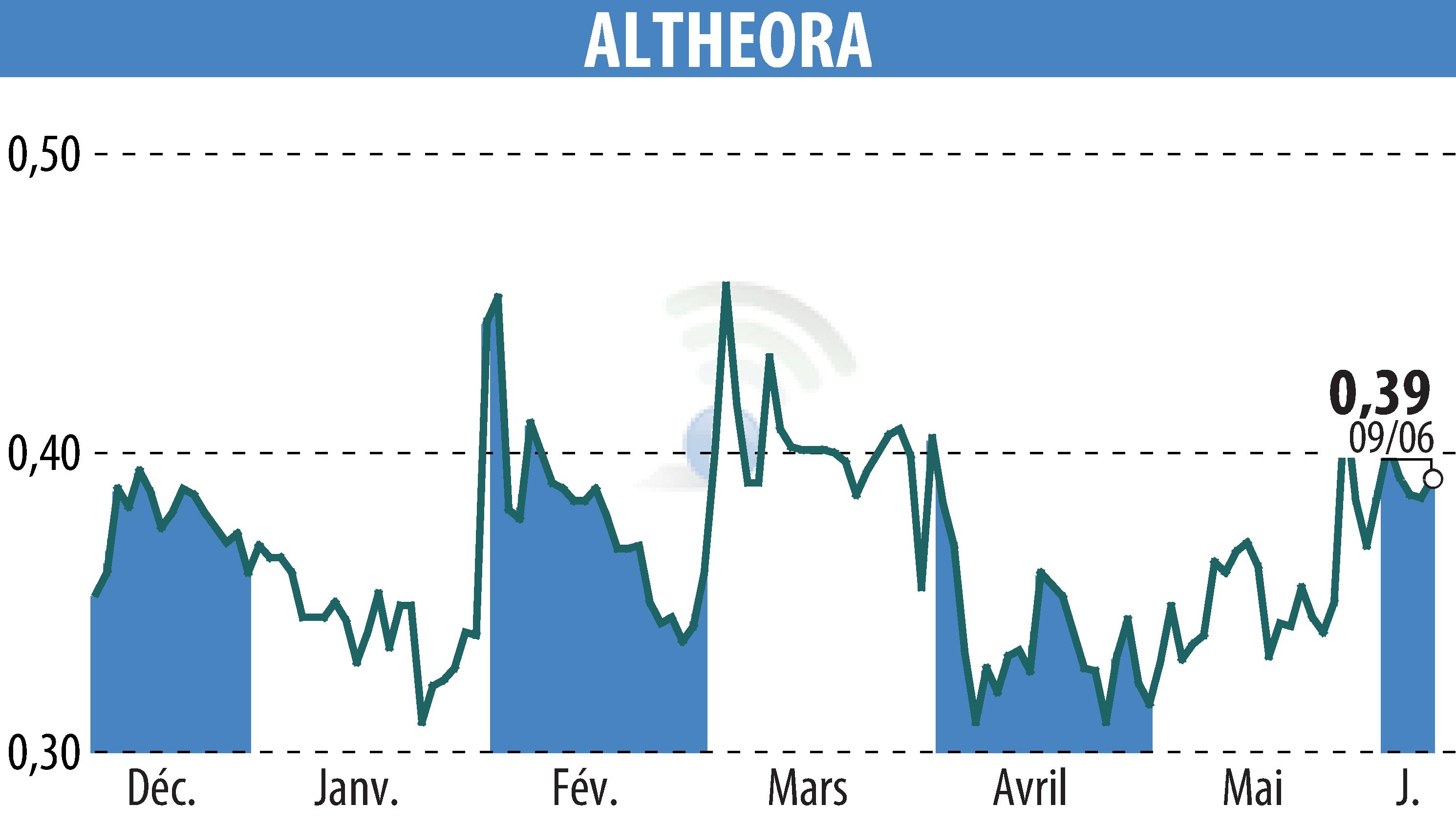 Stock price chart of ALTHEORA (EPA:ALORA) showing fluctuations.