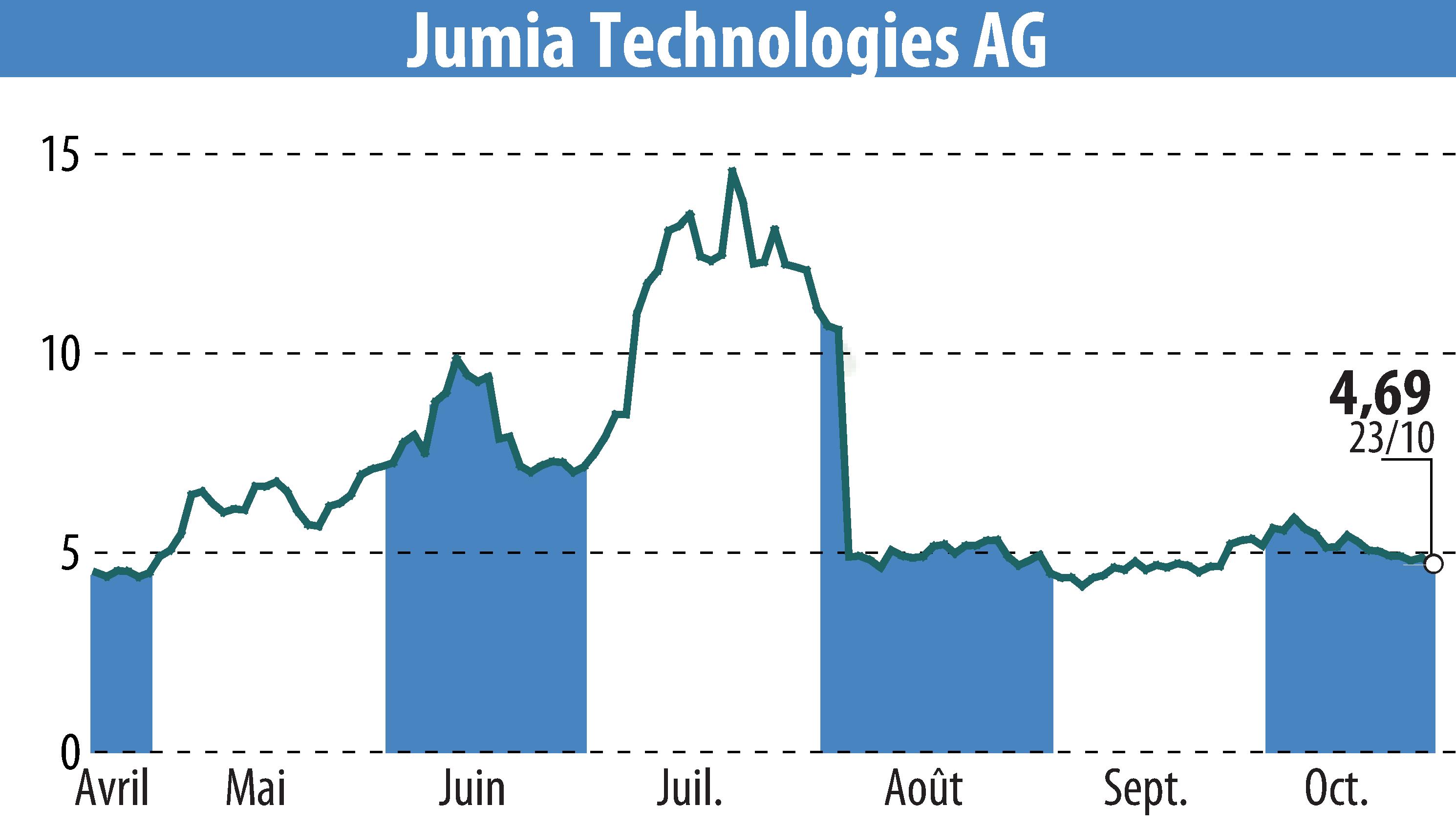 Stock price chart of Jumia Technologies AG (EBR:JMIA) showing fluctuations.