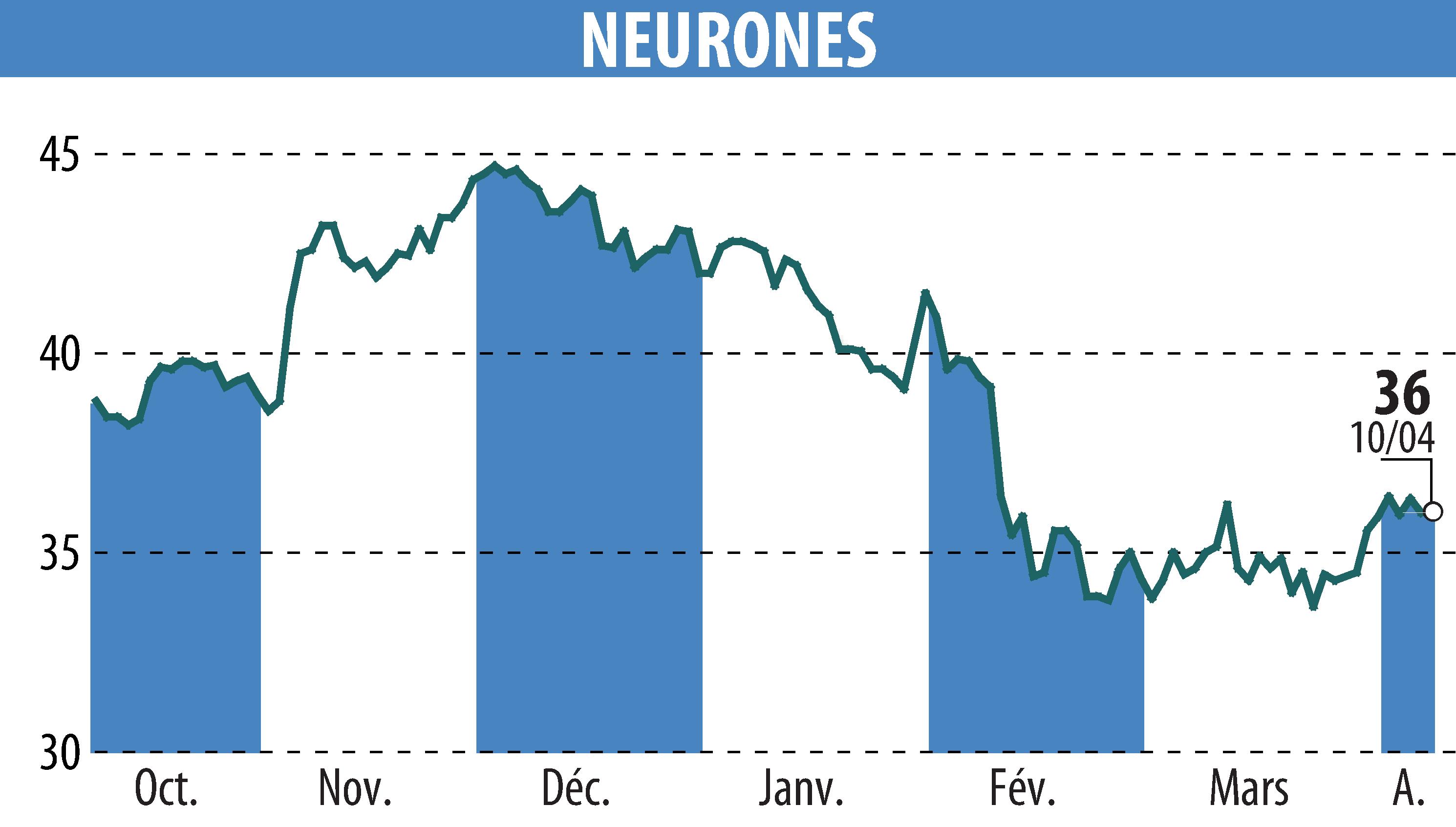 Stock price chart of NEURONES (EPA:NRO) showing fluctuations.