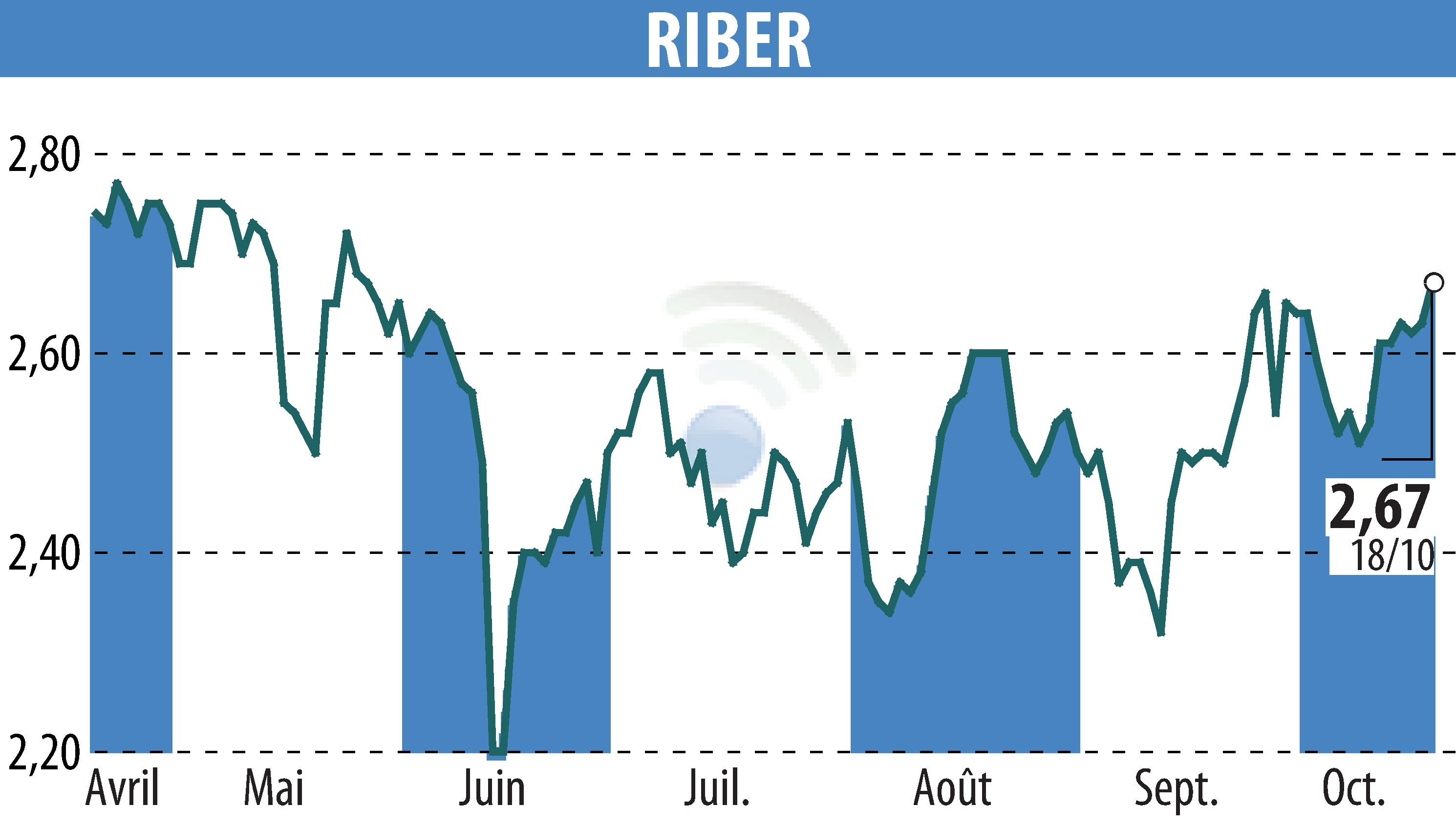 Graphique de l'évolution du cours de l'action Riber (EPA:ALRIB).