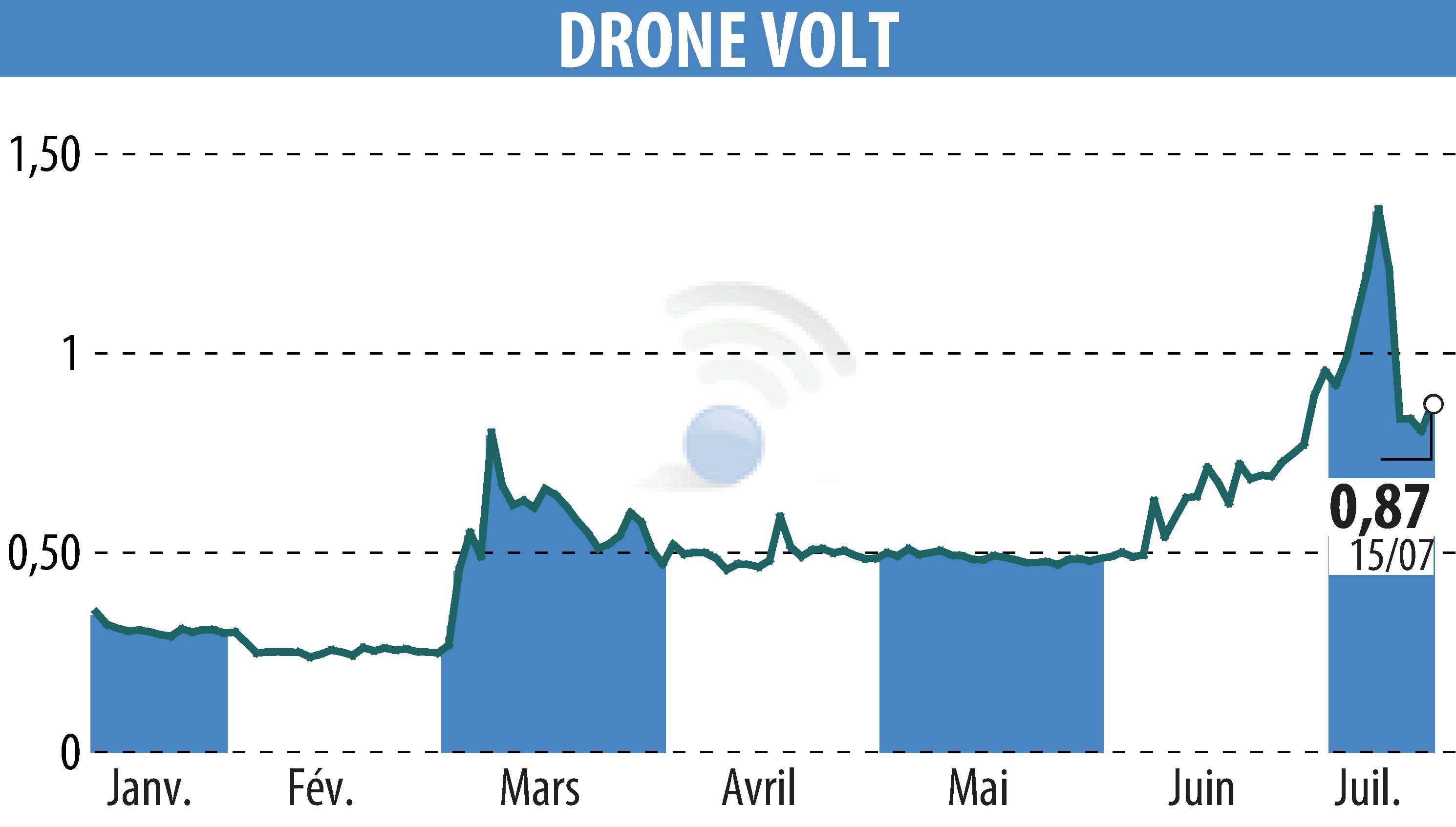 Stock price chart of DRONE VOLT (EPA:ALDRV) showing fluctuations.
