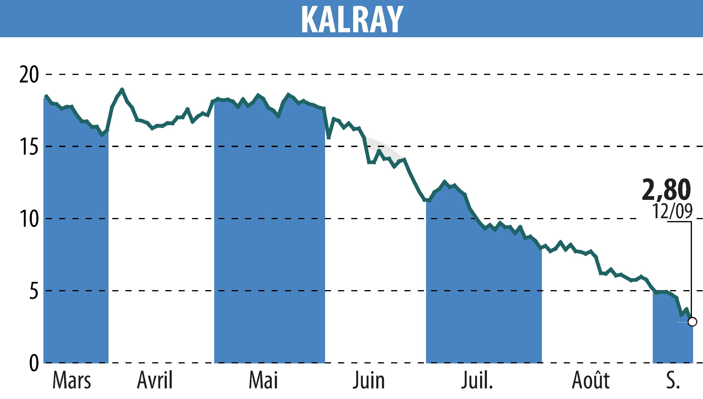 Stock price chart of KALRAY (EPA:ALKAL) showing fluctuations.