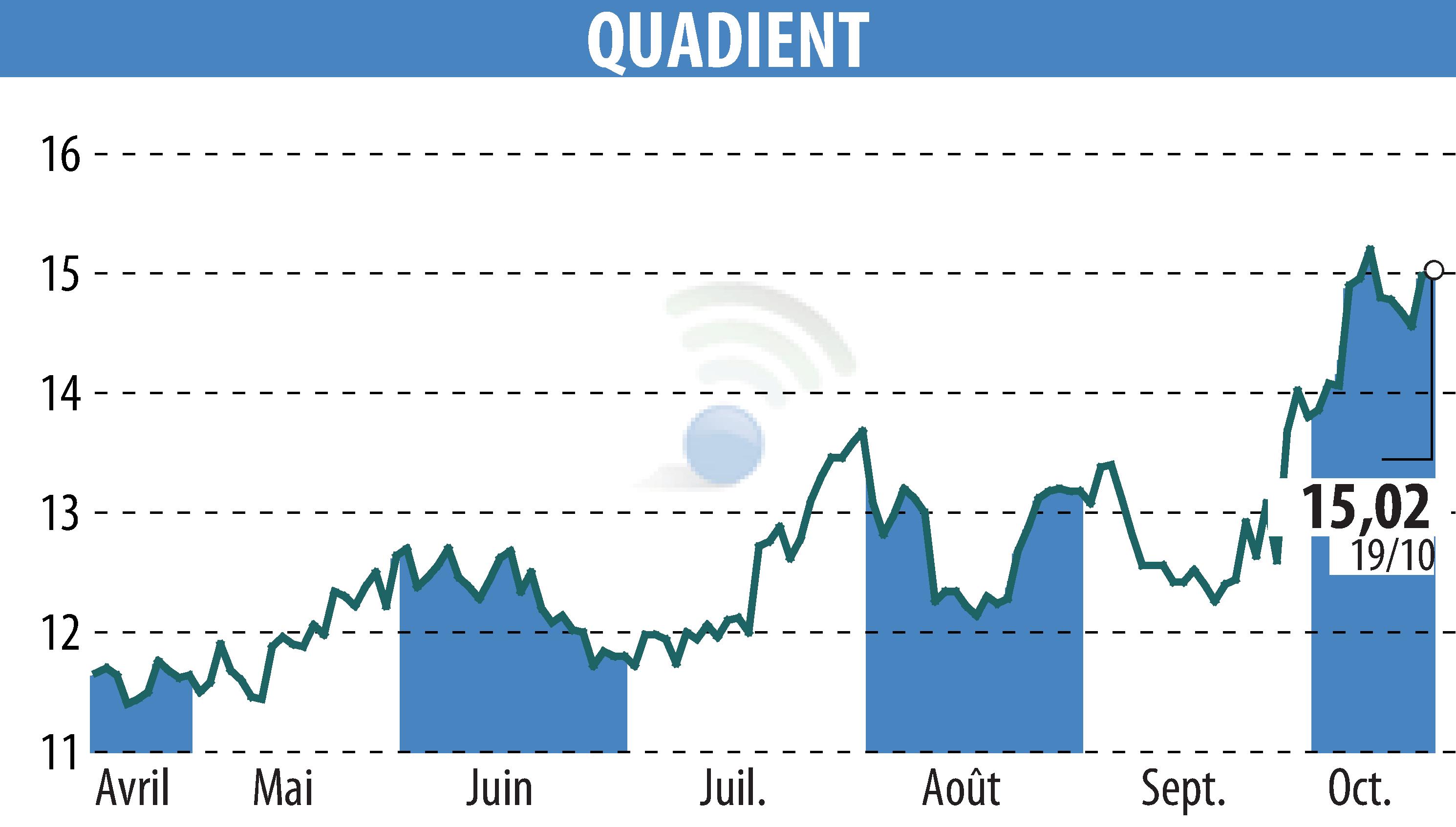 Graphique de l'évolution du cours de l'action QUADIENT (EPA:QDT).
