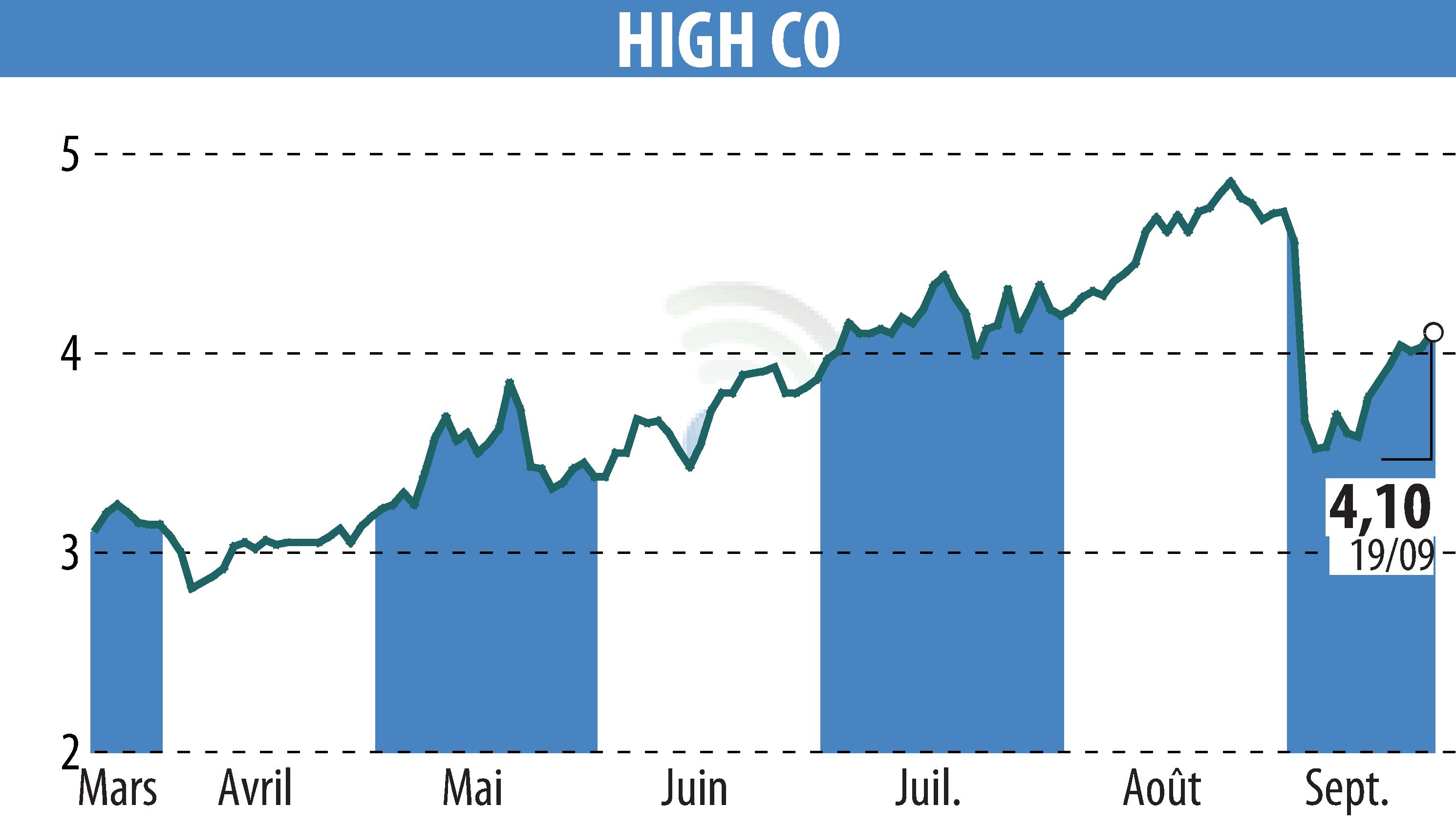 Graphique de l'évolution du cours de l'action High Co (EPA:HCO).