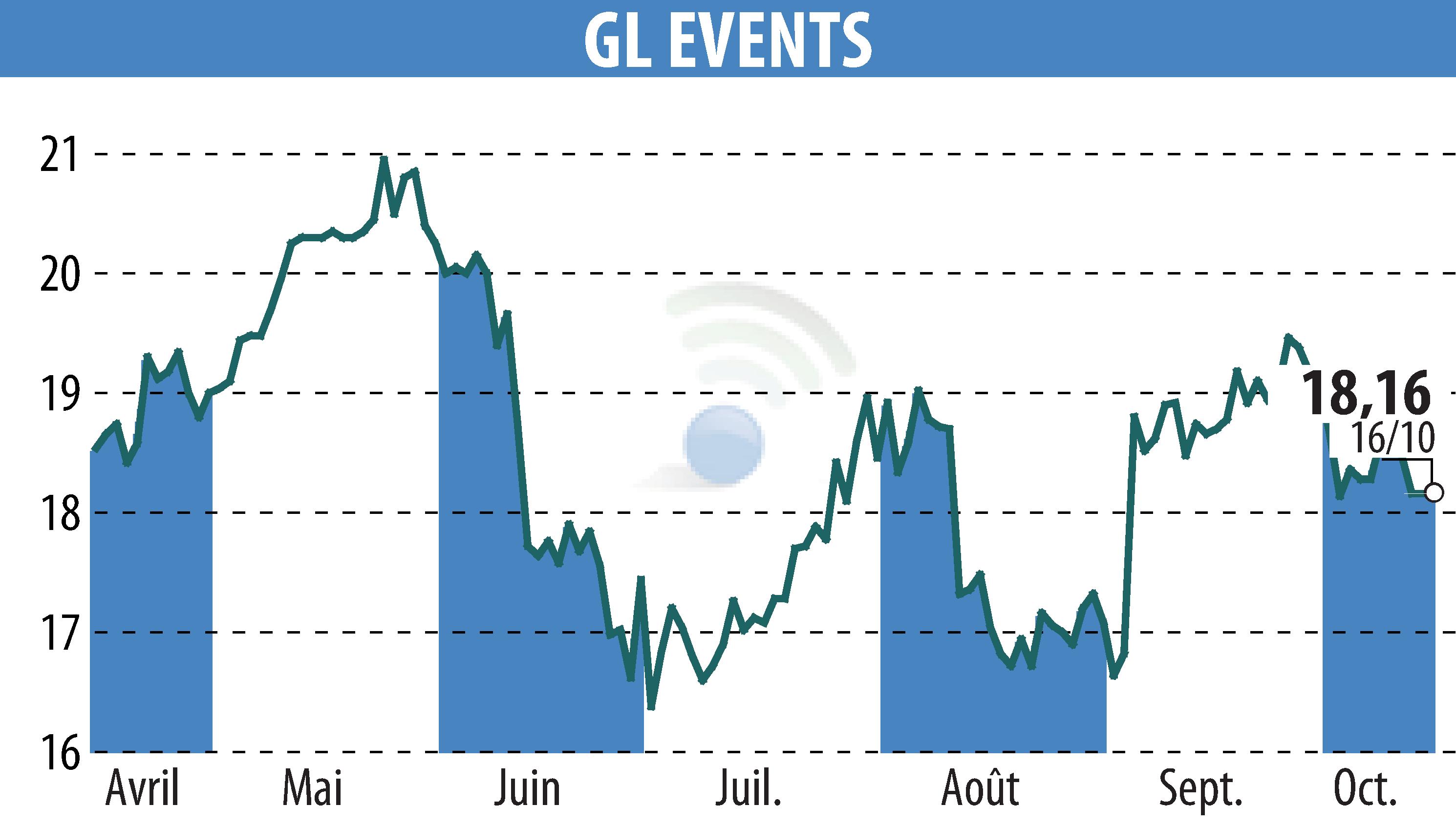 Stock price chart of GL EVENTS (EPA:GLO) showing fluctuations.