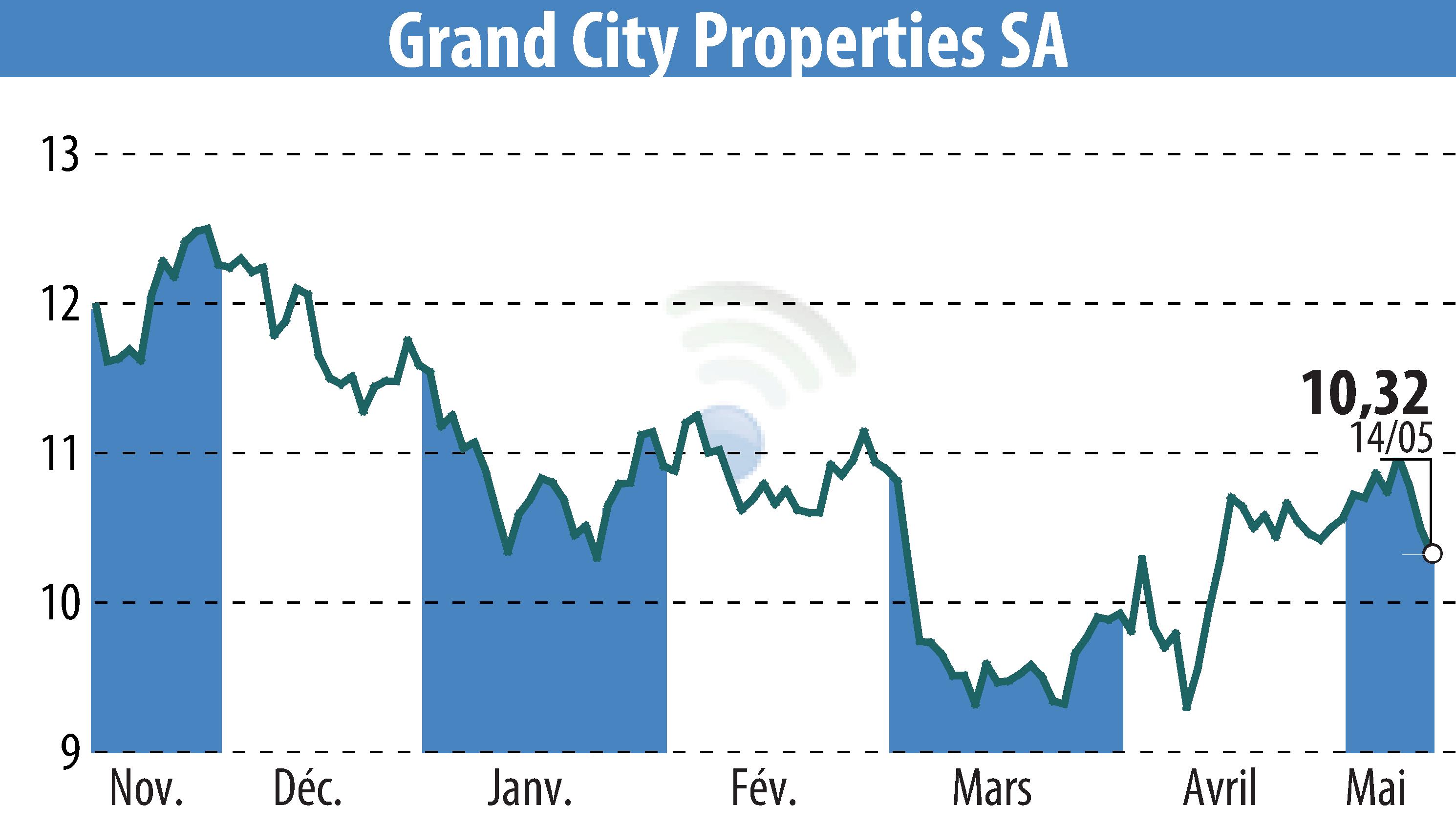 Stock price chart of Grand City Properties S.A., (EBR:GYC) showing fluctuations.