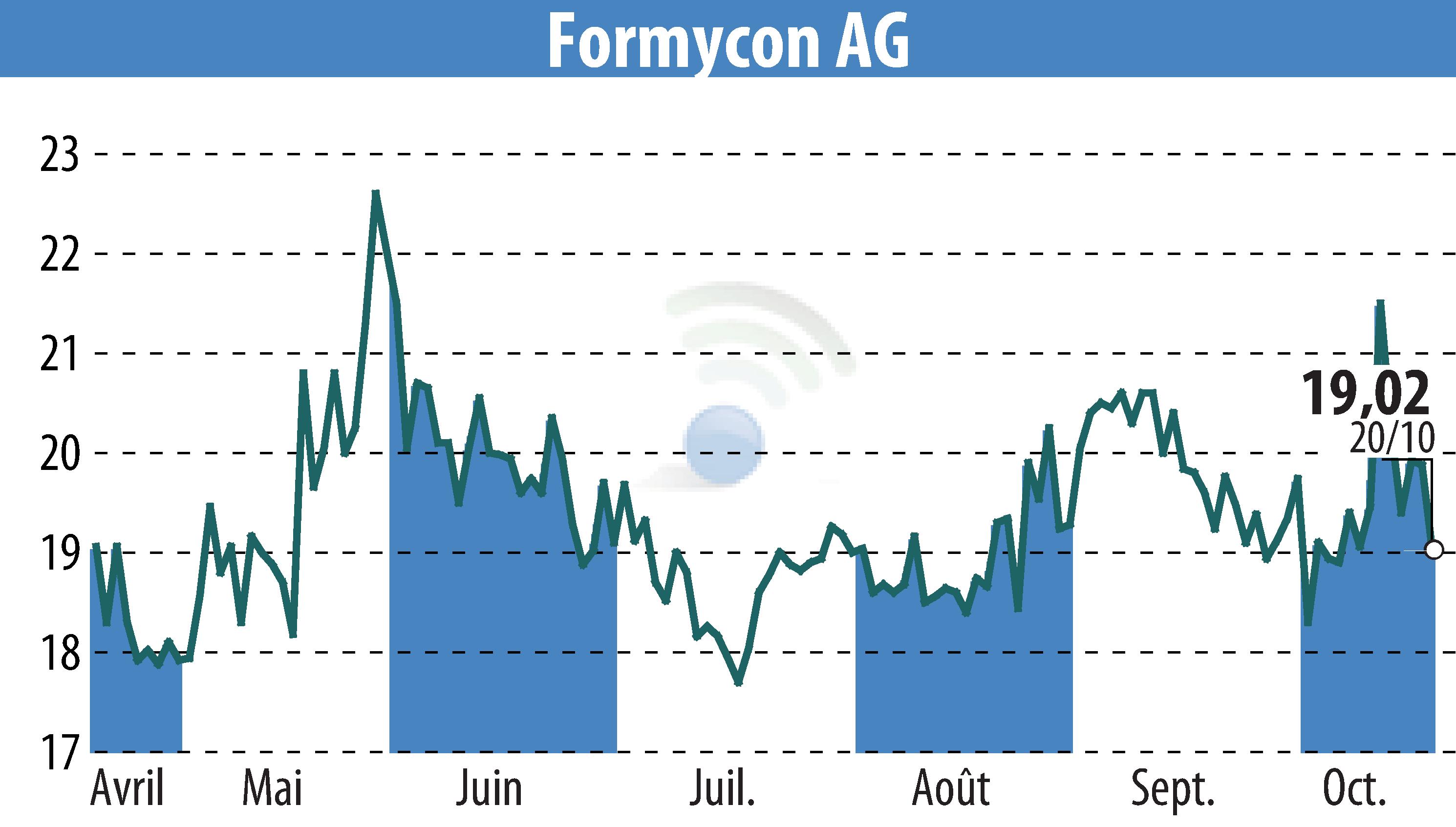Graphique de l'évolution du cours de l'action Nanohale AG (EBR:FYB).