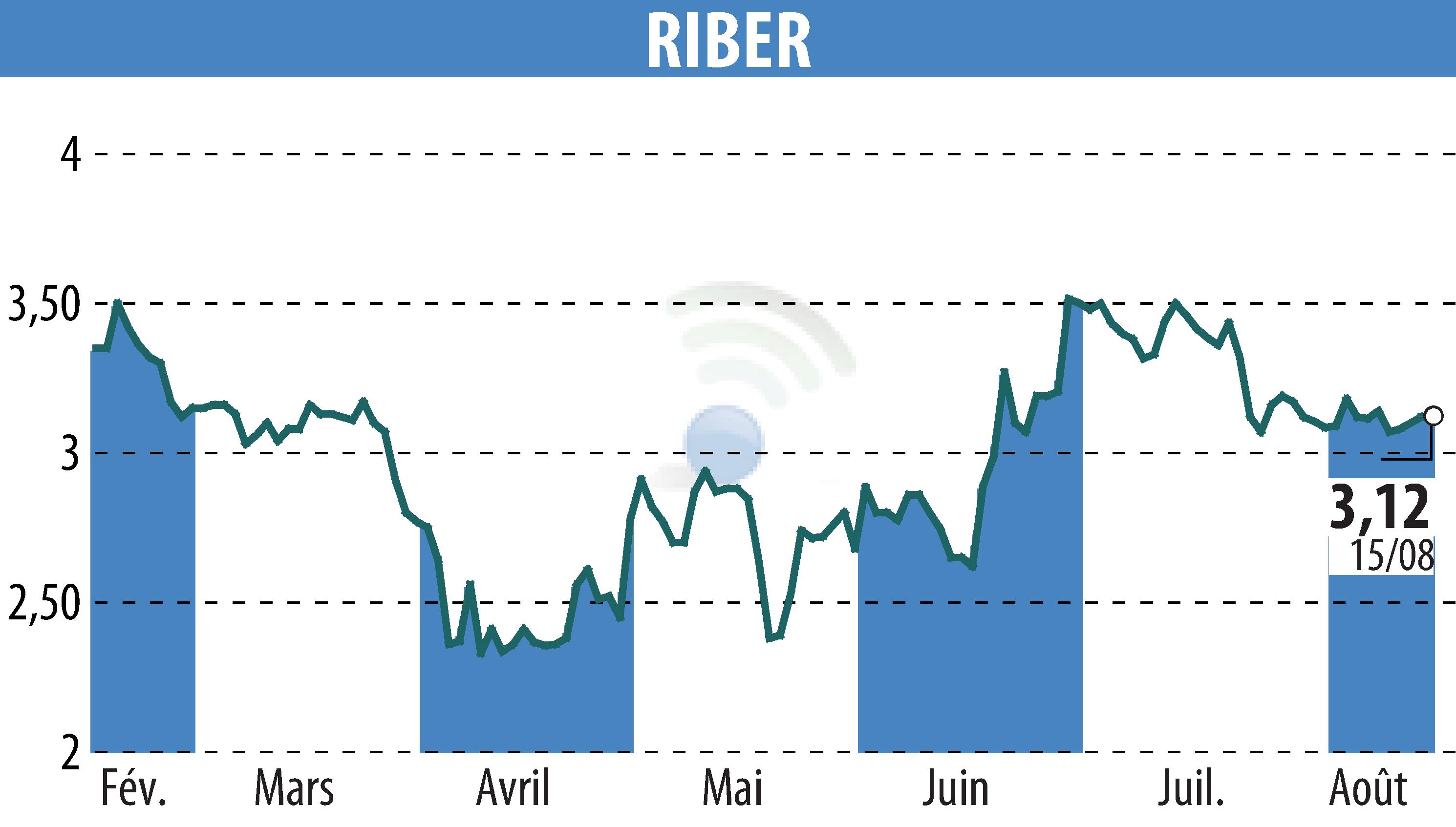 Graphique de l'évolution du cours de l'action Riber (EPA:ALRIB).
