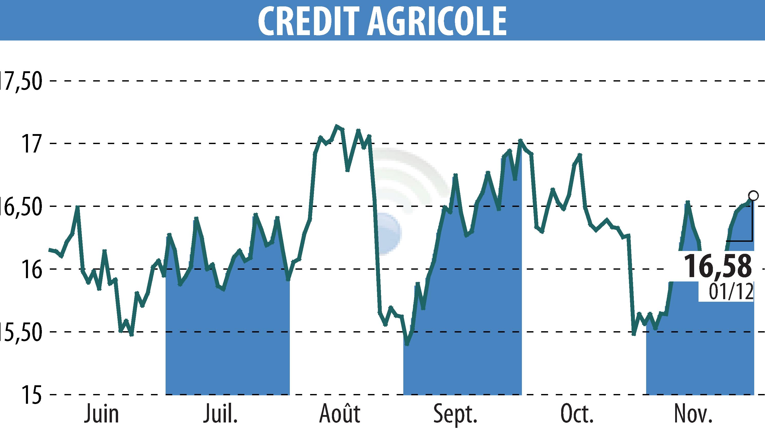 Graphique de l'évolution du cours de l'action CREDIT AGRICOLE (EPA:ACA).