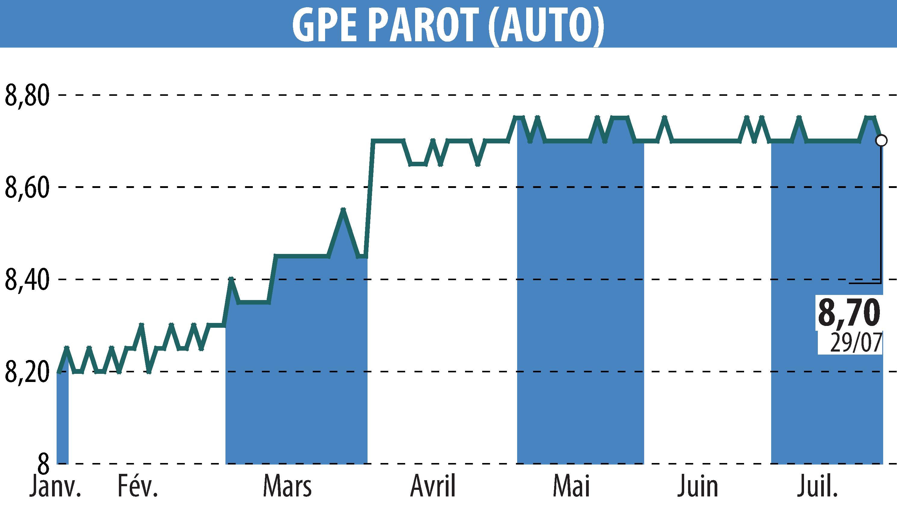 Stock price chart of GROUPE PAROT (EPA:ALPAR) showing fluctuations.