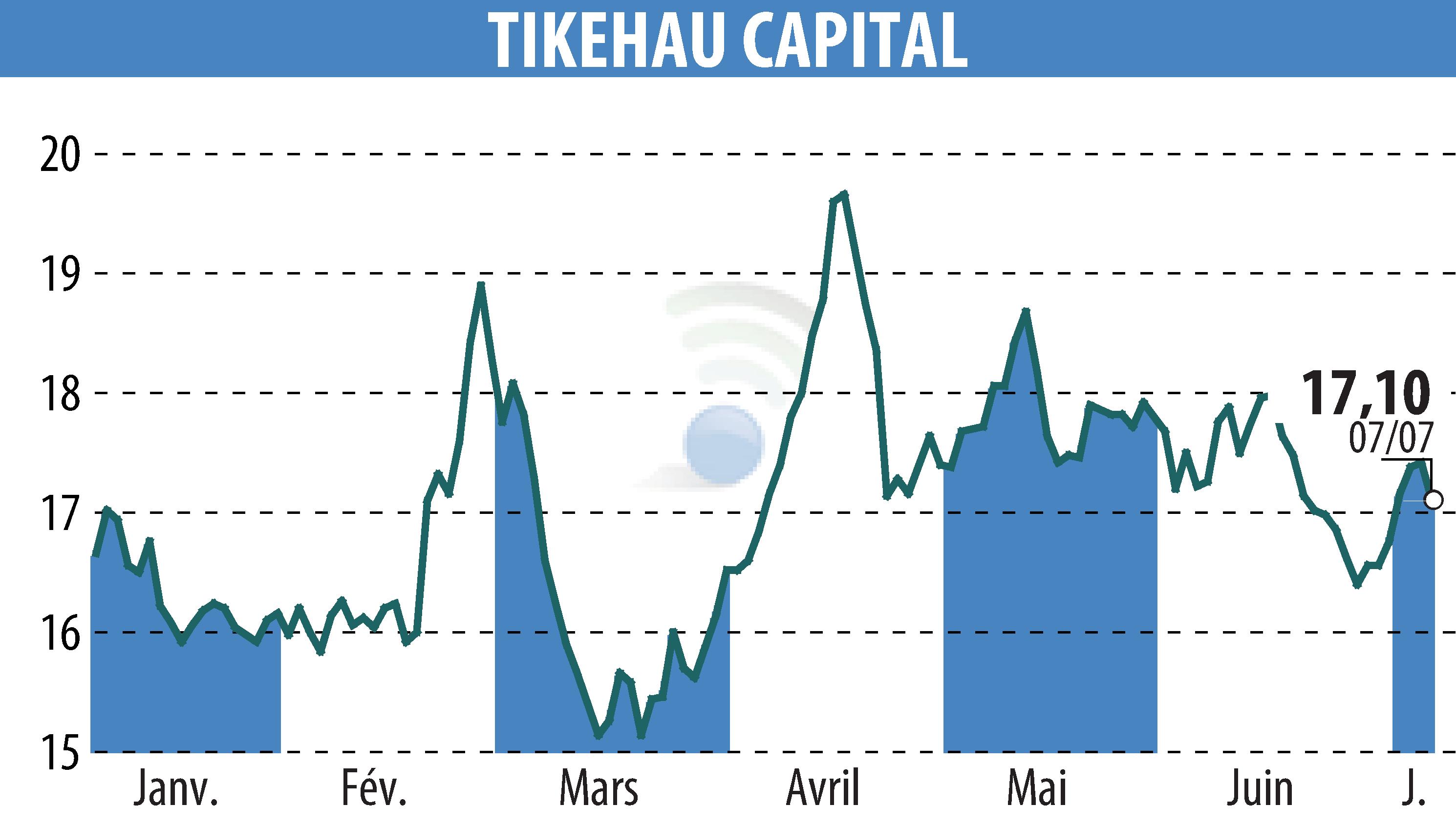 Stock price chart of TIKEHAU CAPITAL (EPA:TKO) showing fluctuations.