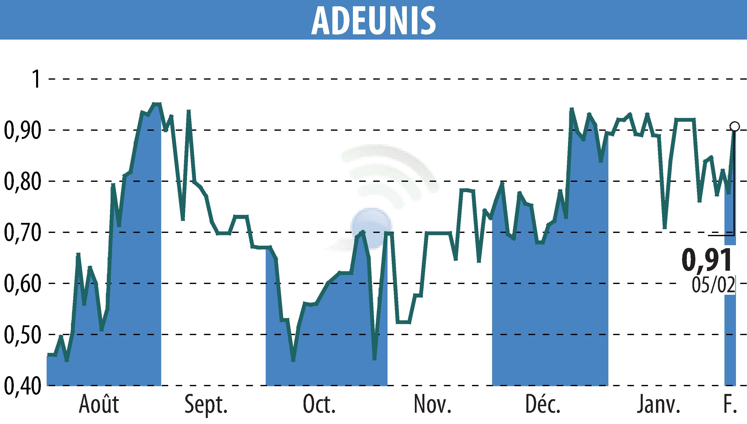 Stock price chart of ADEUNIS (EPA:ALARF) showing fluctuations.