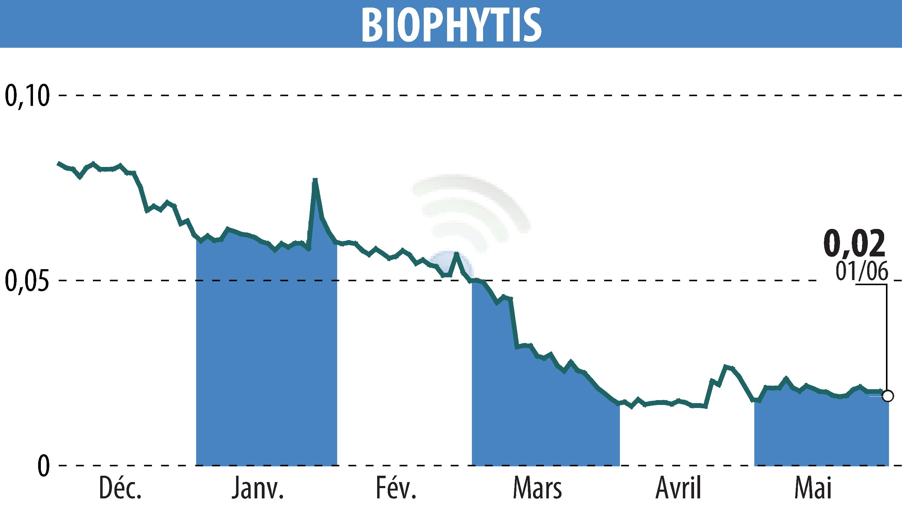 Stock price chart of Biophytis (EPA:ALBPS) showing fluctuations.