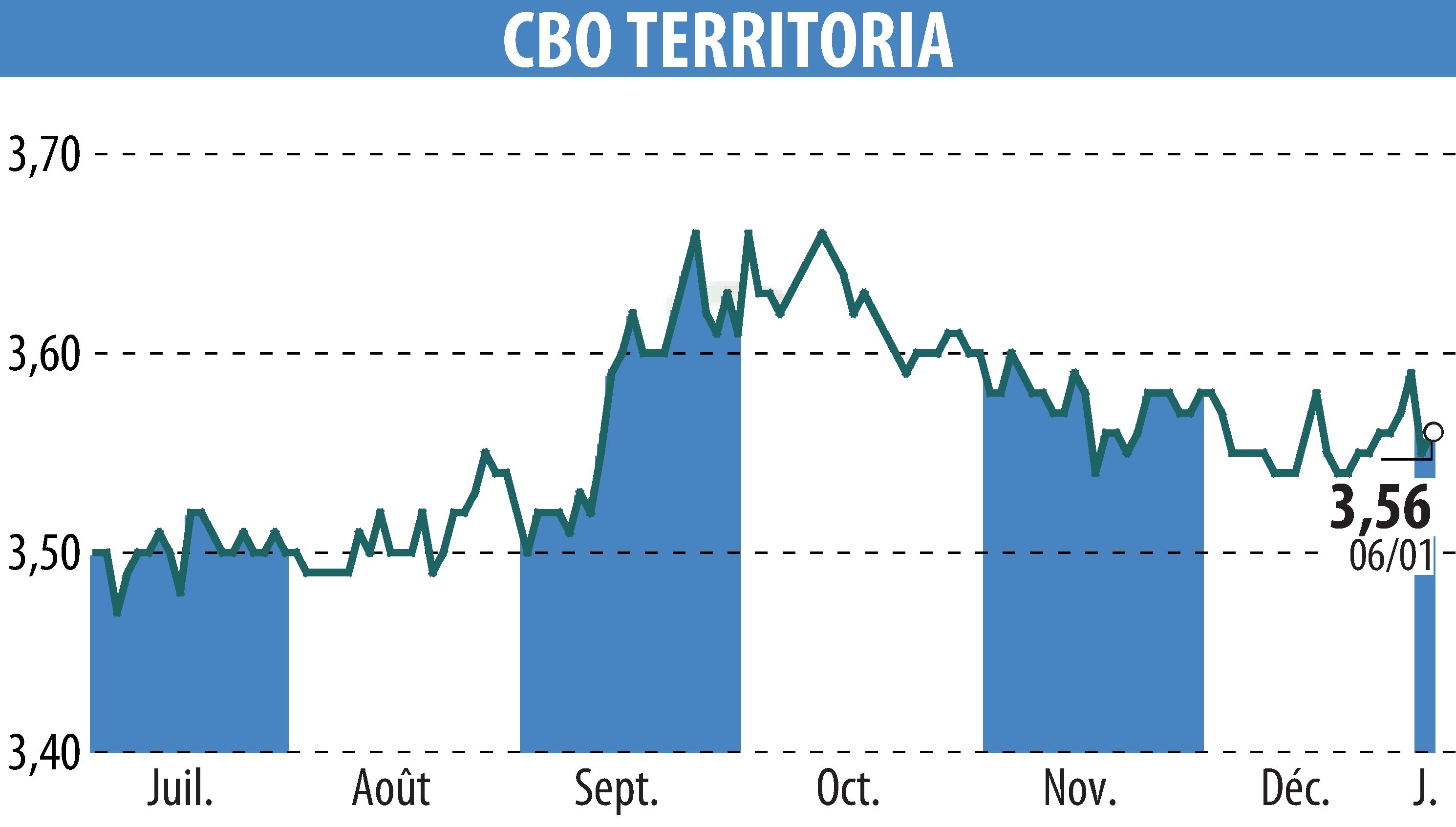 Stock price chart of CBO TERRITORIA (EPA:CBOT) showing fluctuations.