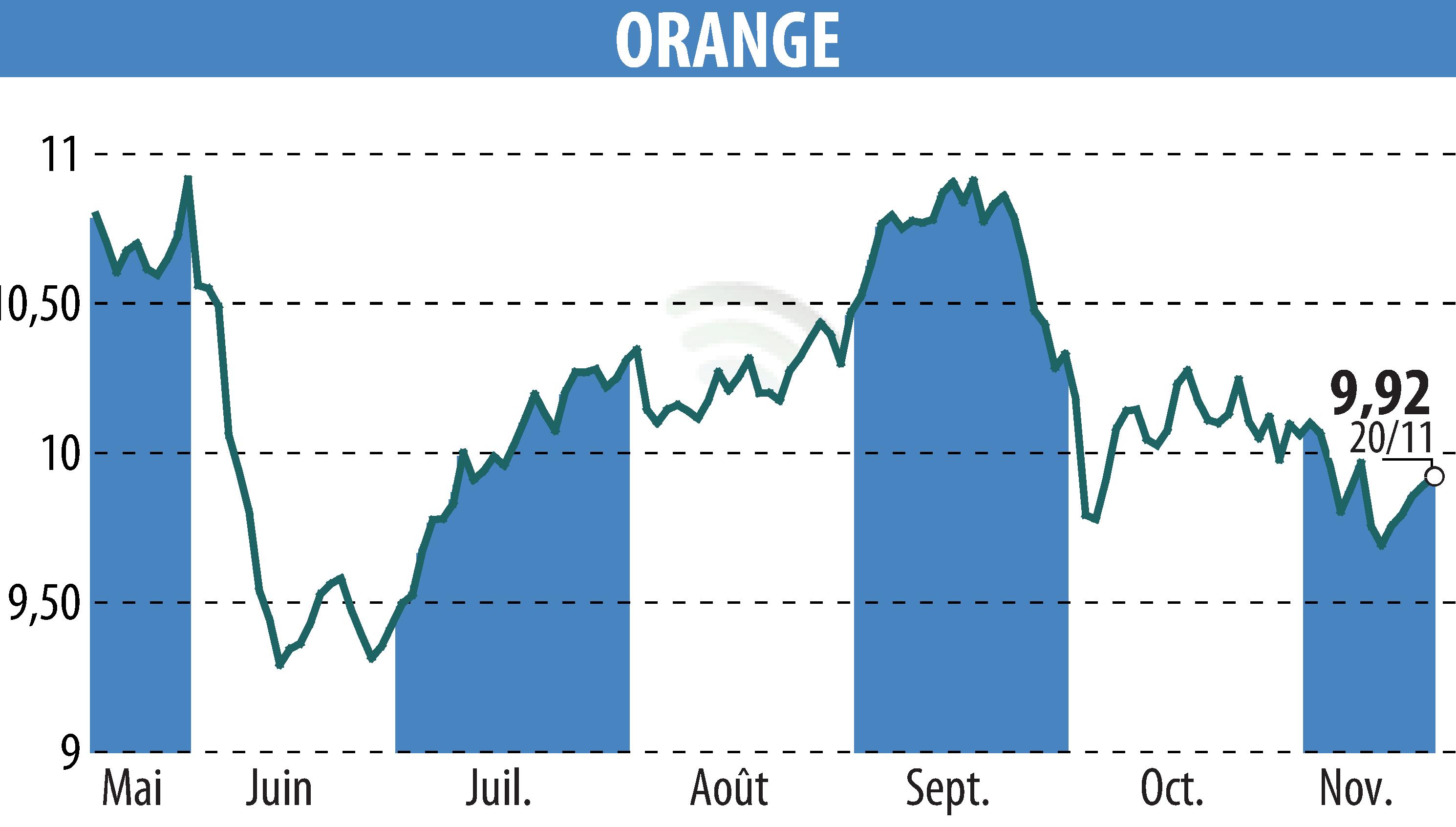 Graphique de l'évolution du cours de l'action ORANGE (EPA:ORA).