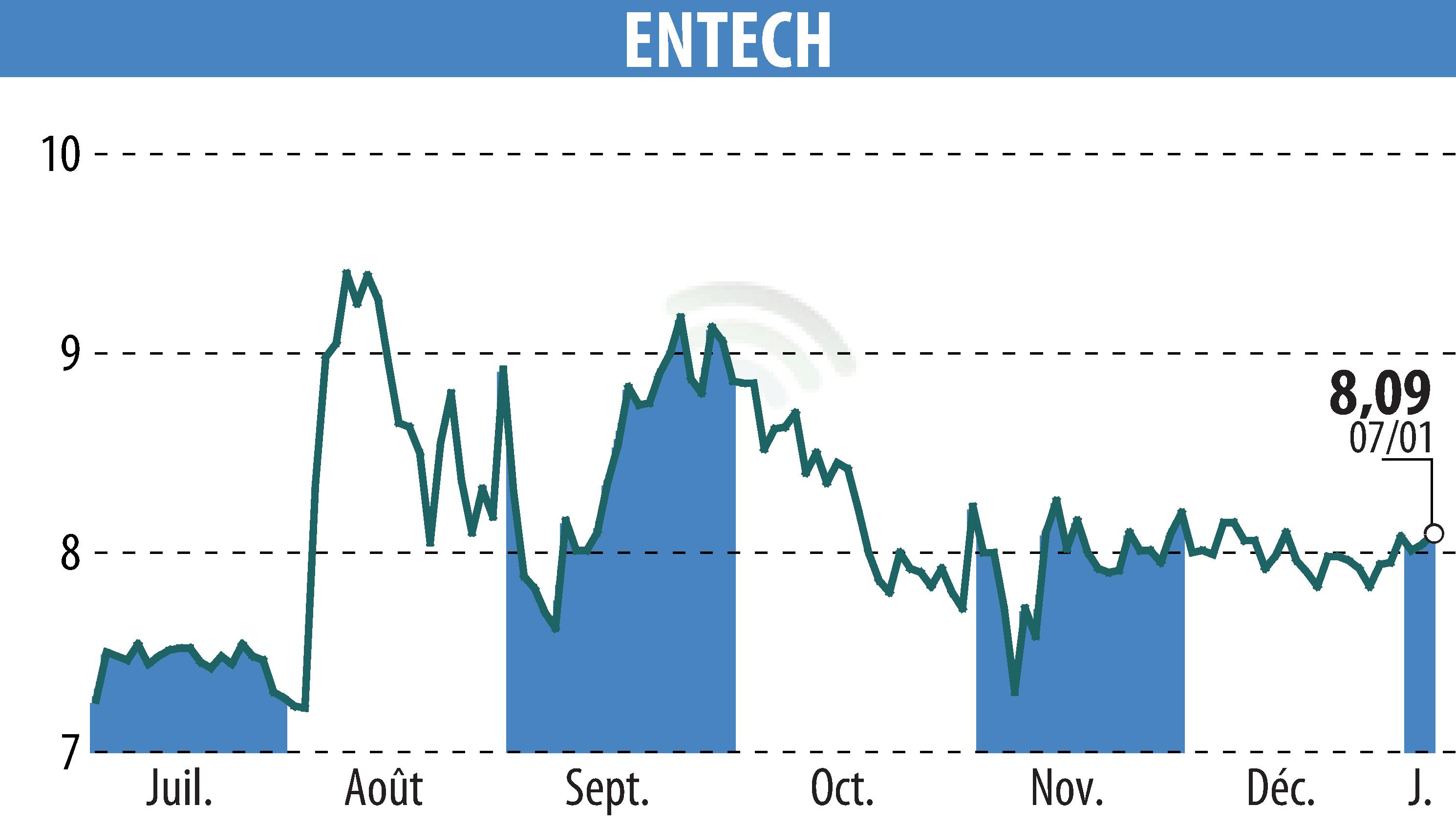 Stock price chart of ENTECH (EPA:ALESE) showing fluctuations.