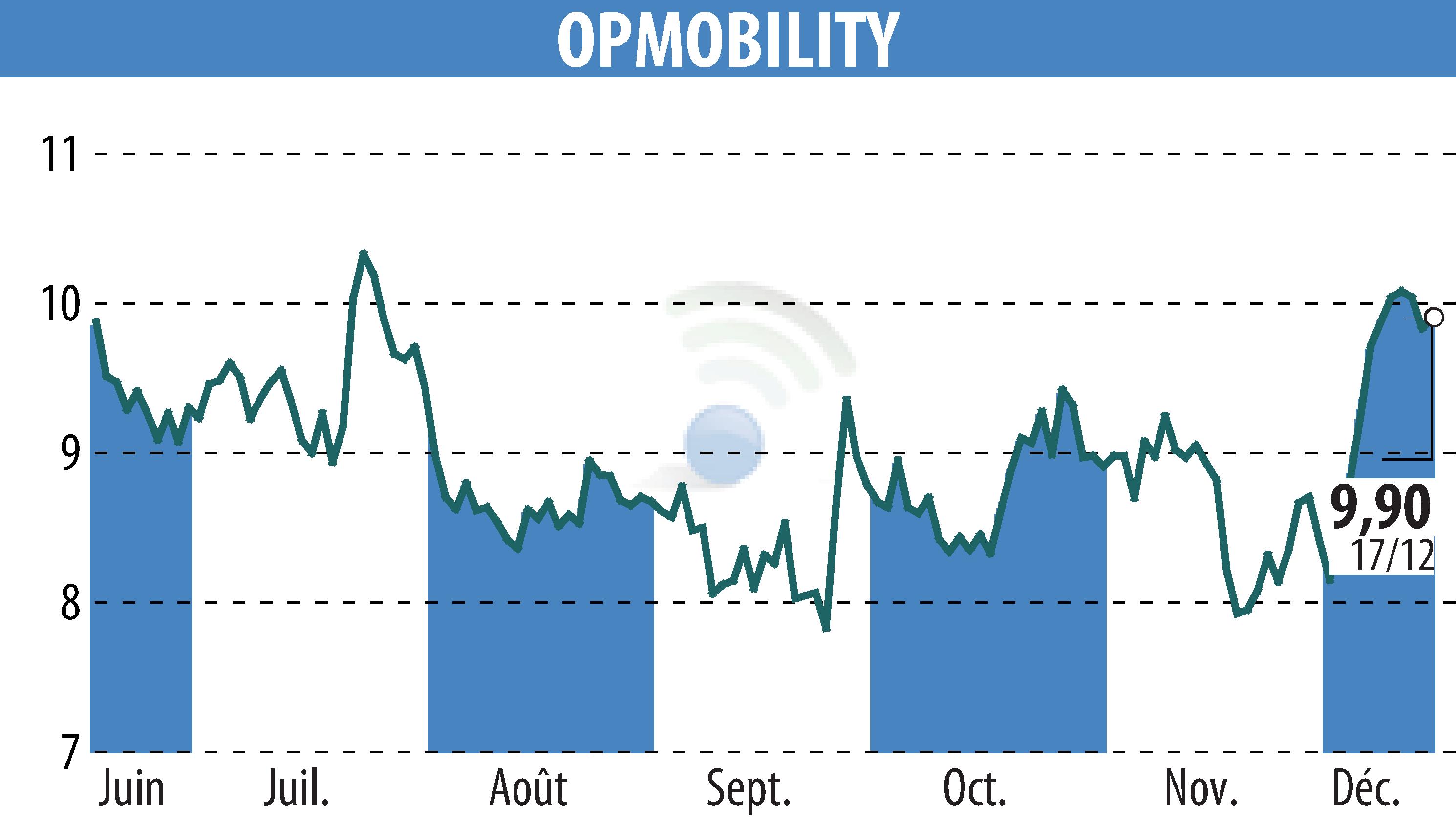 Graphique de l'évolution du cours de l'action OPMobility (EPA:OPM).