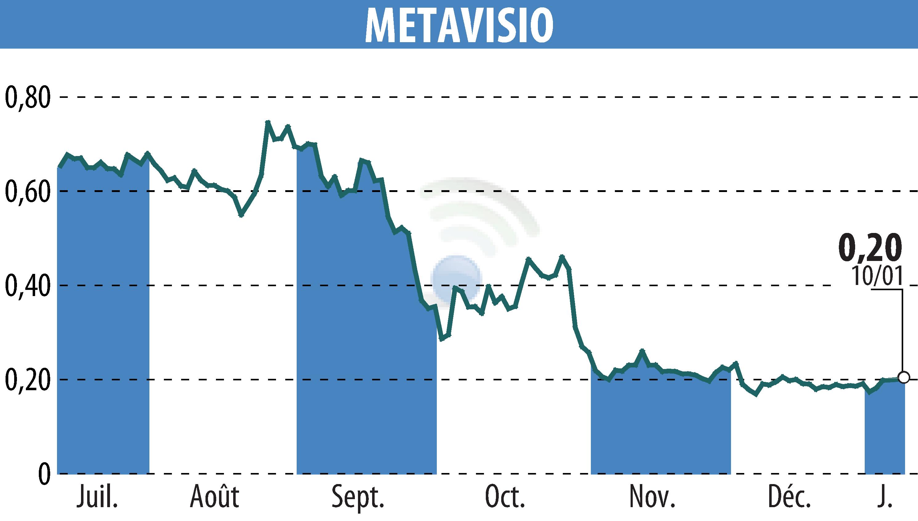 Stock price chart of METAVISIO (EPA:ALTHO) showing fluctuations.