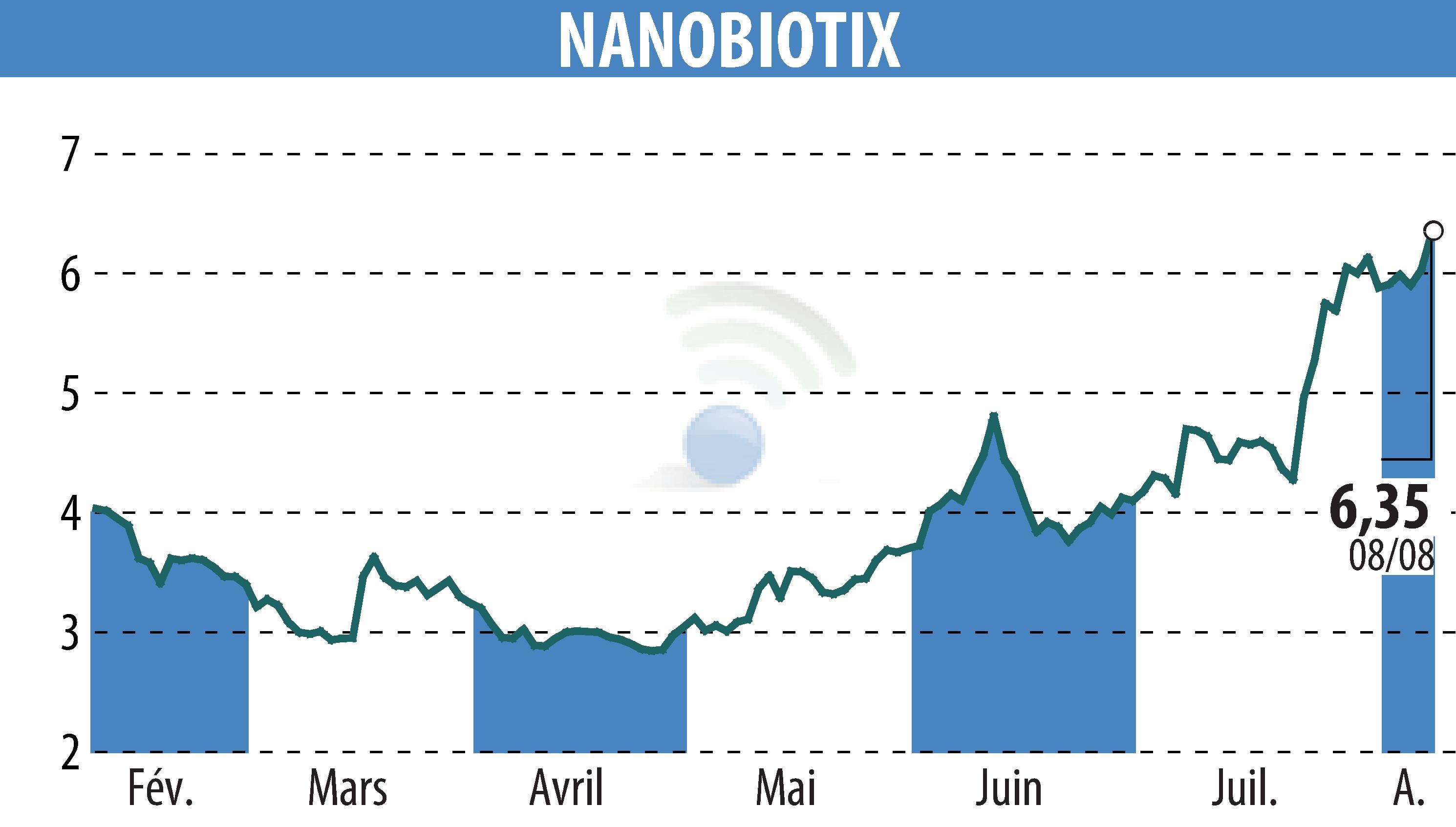 Graphique de l'évolution du cours de l'action NANOBIOTIX (EPA:NANO).