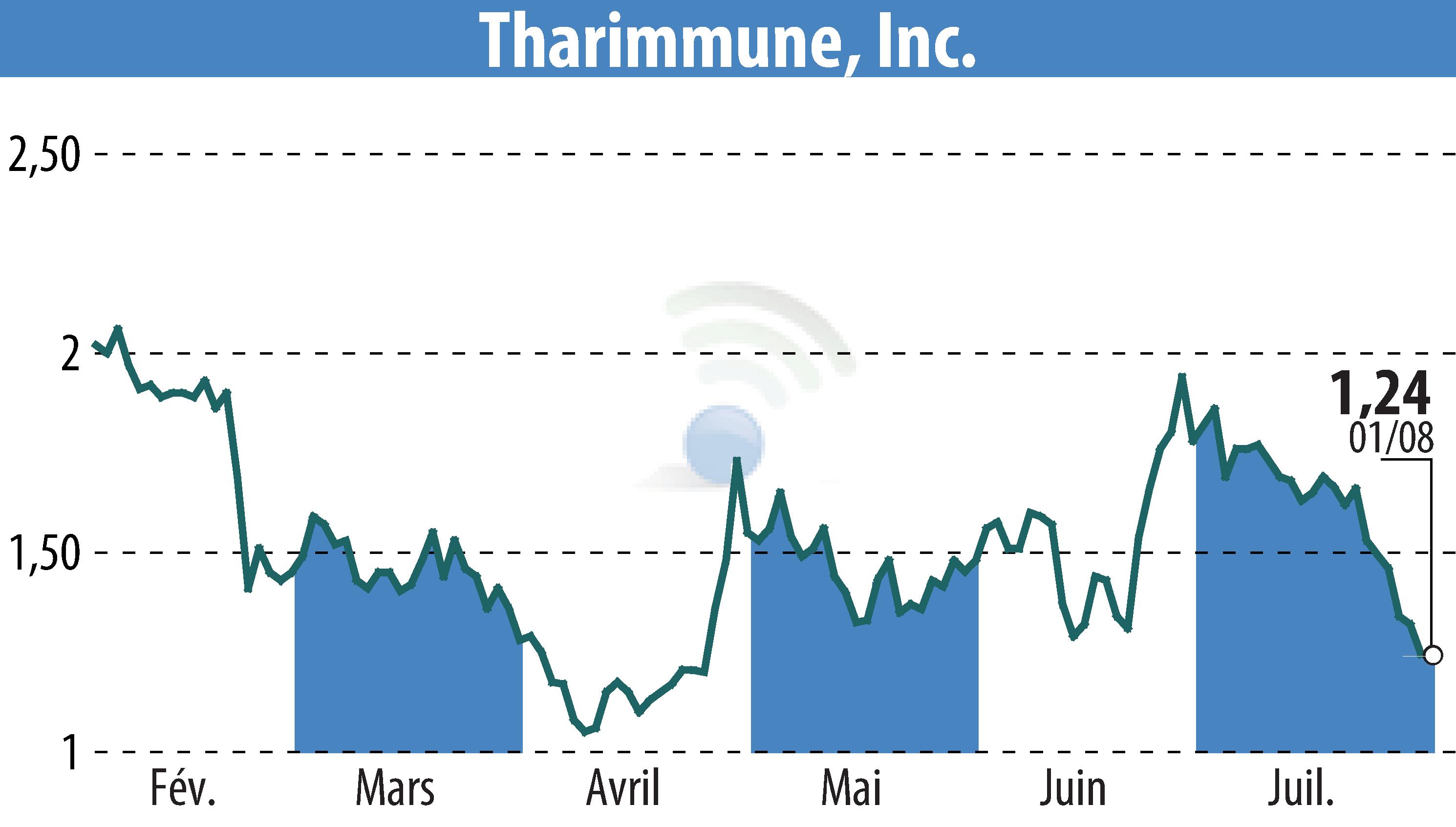 Graphique de l'évolution du cours de l'action Tharimmune Inc. (EBR:THAR).