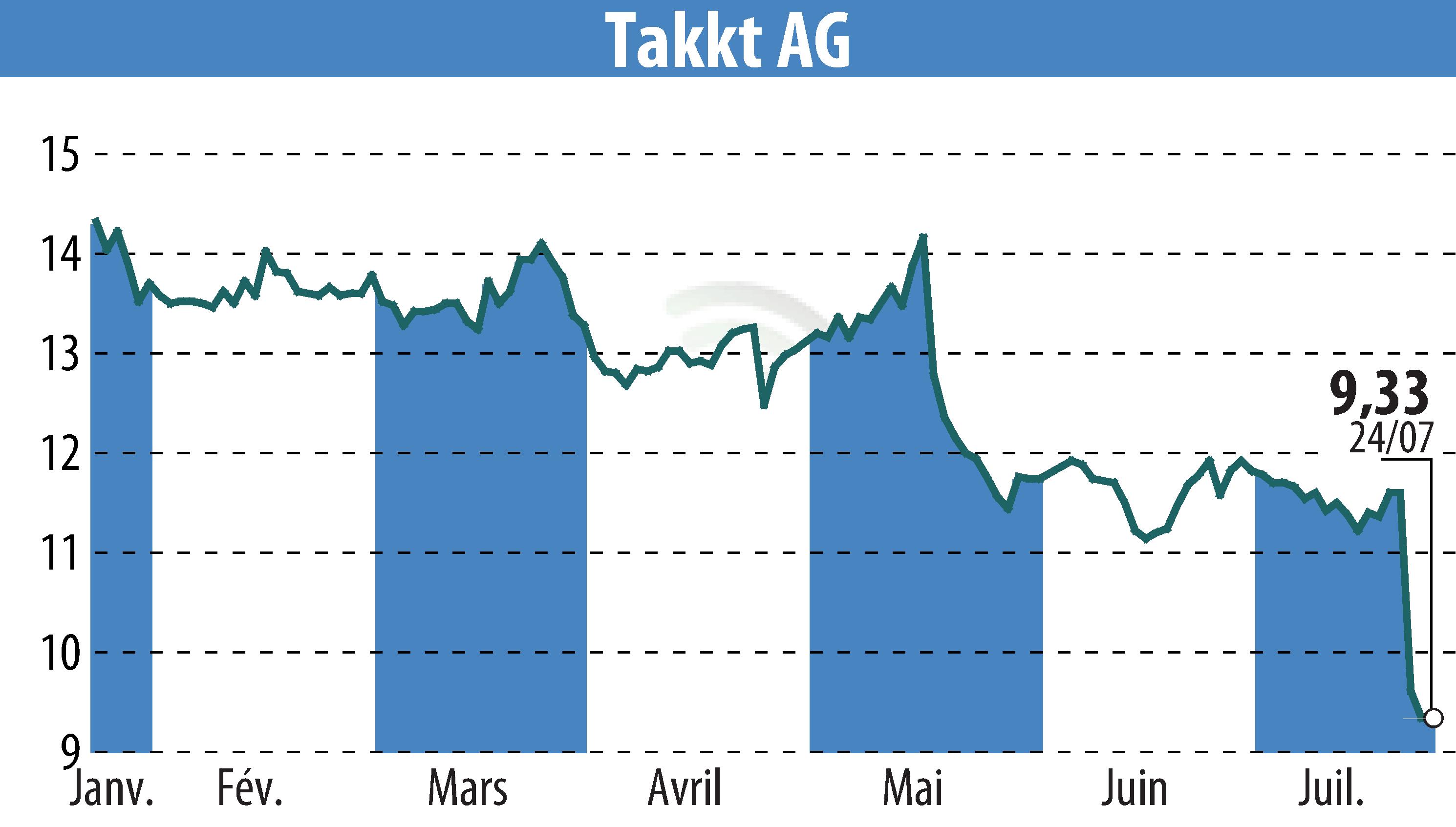 Stock price chart of TAKKT AG (EBR:TTK) showing fluctuations.