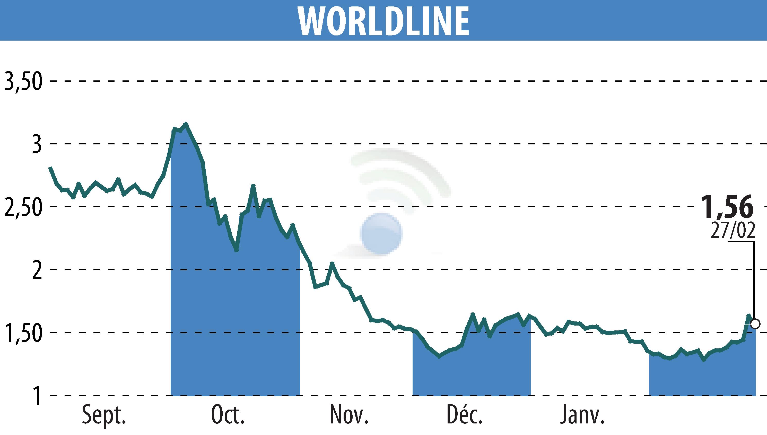 Graphique de l'évolution du cours de l'action WORLDLINE (EPA:WLN).