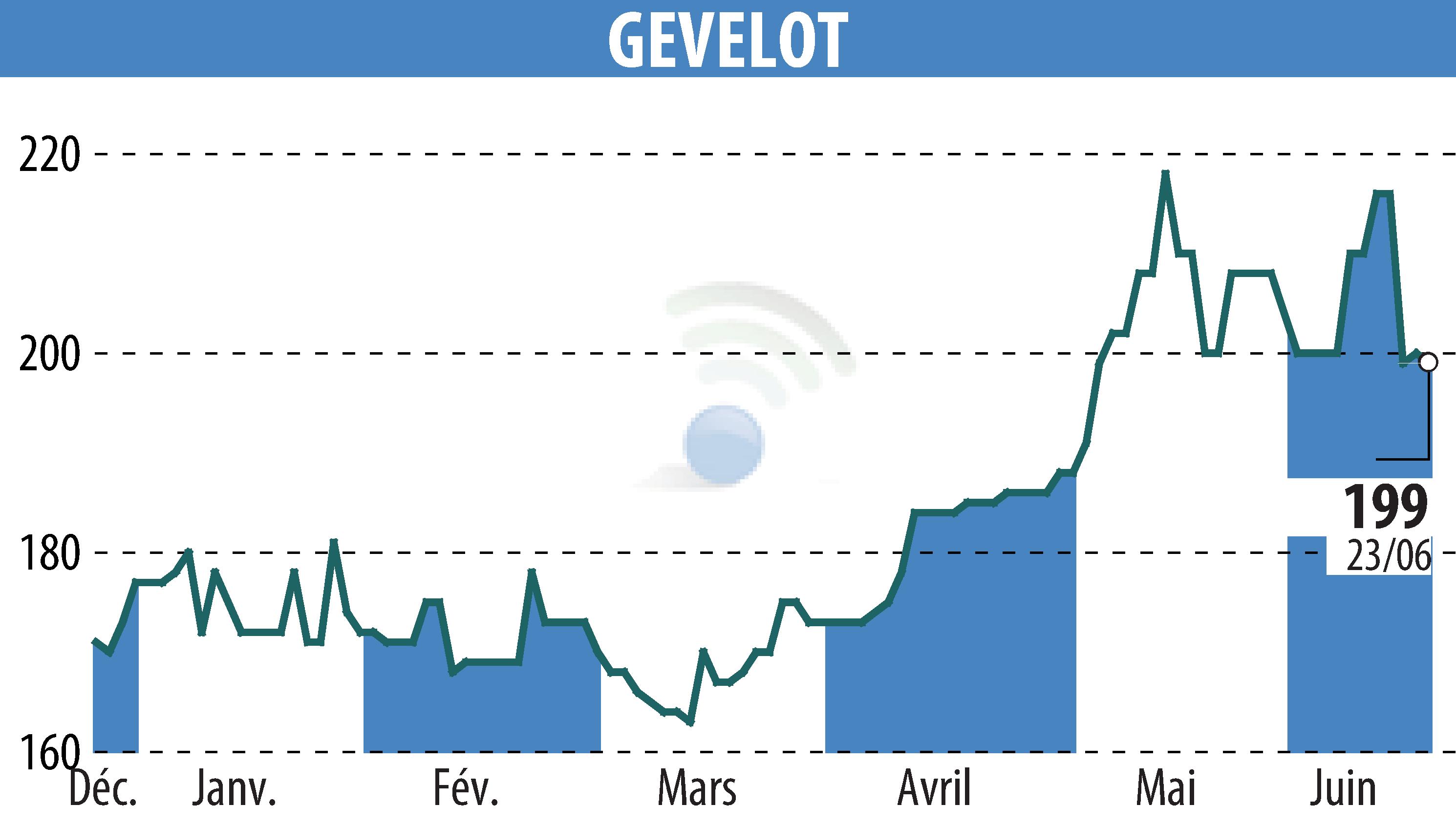 Graphique de l'évolution du cours de l'action GEVELOT (EPA:ALGEV).