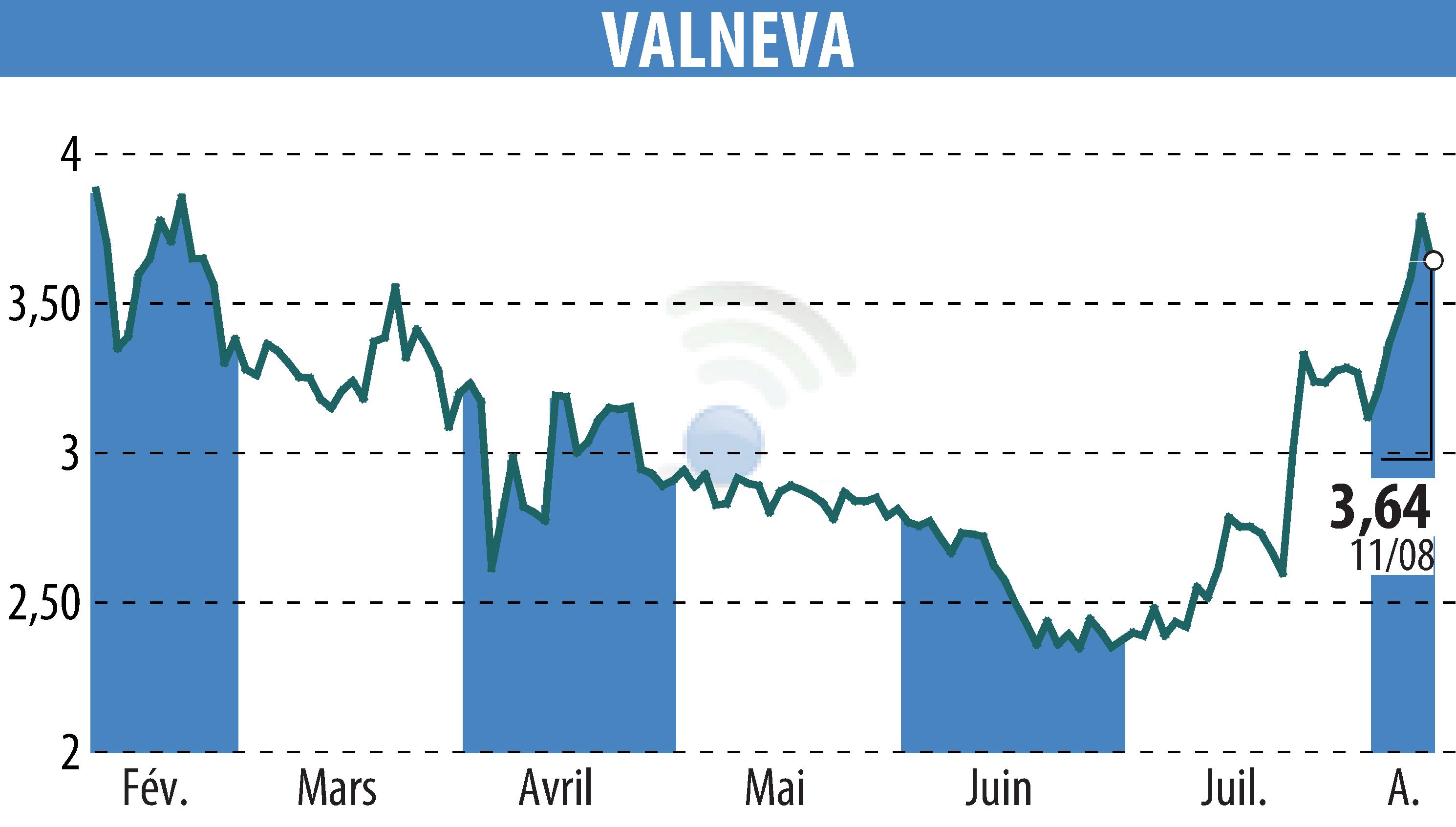 Stock price chart of VALNEVA (EPA:VLA) showing fluctuations.
