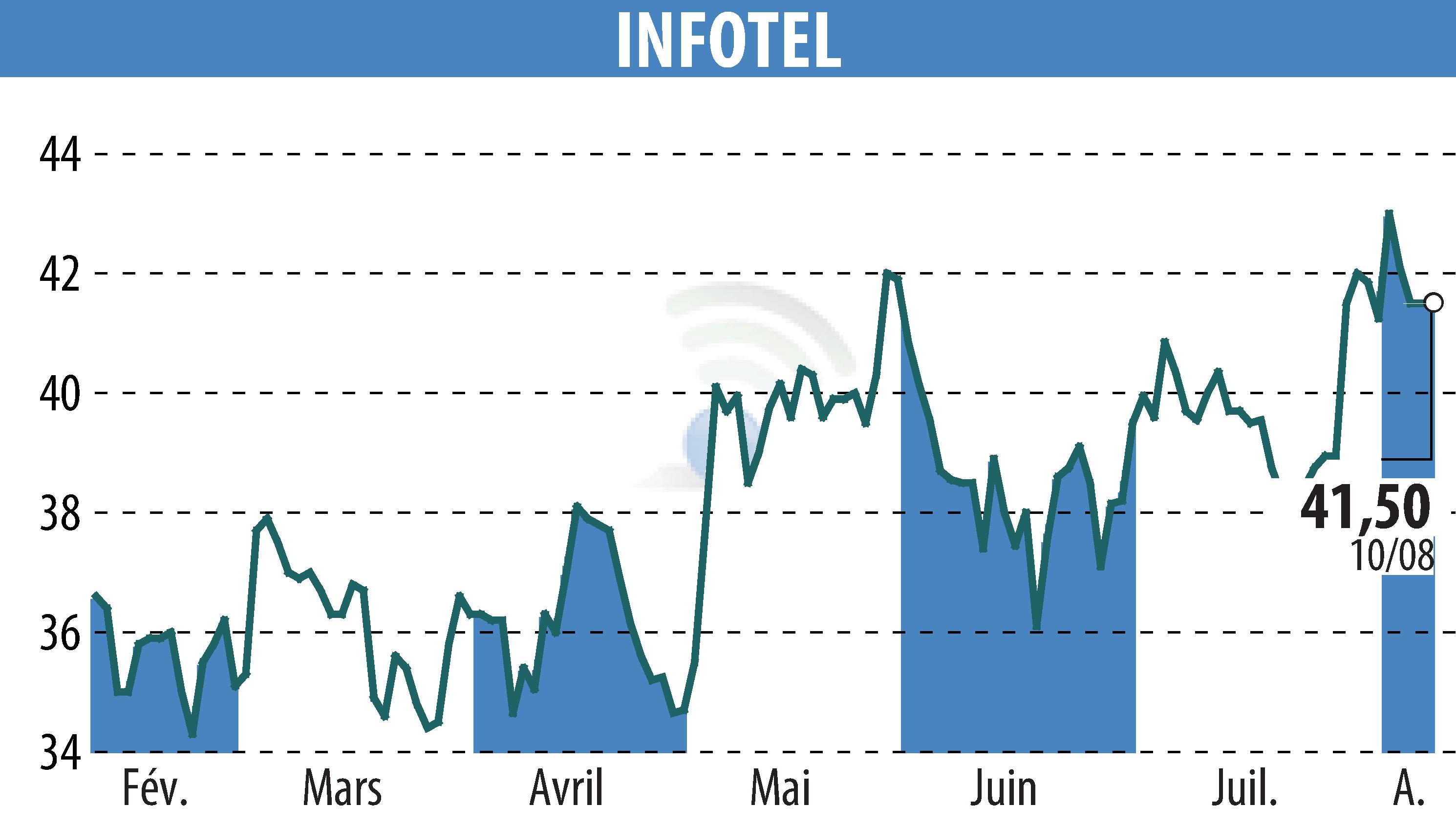 Graphique de l'évolution du cours de l'action INFOTEL (EPA:INF).