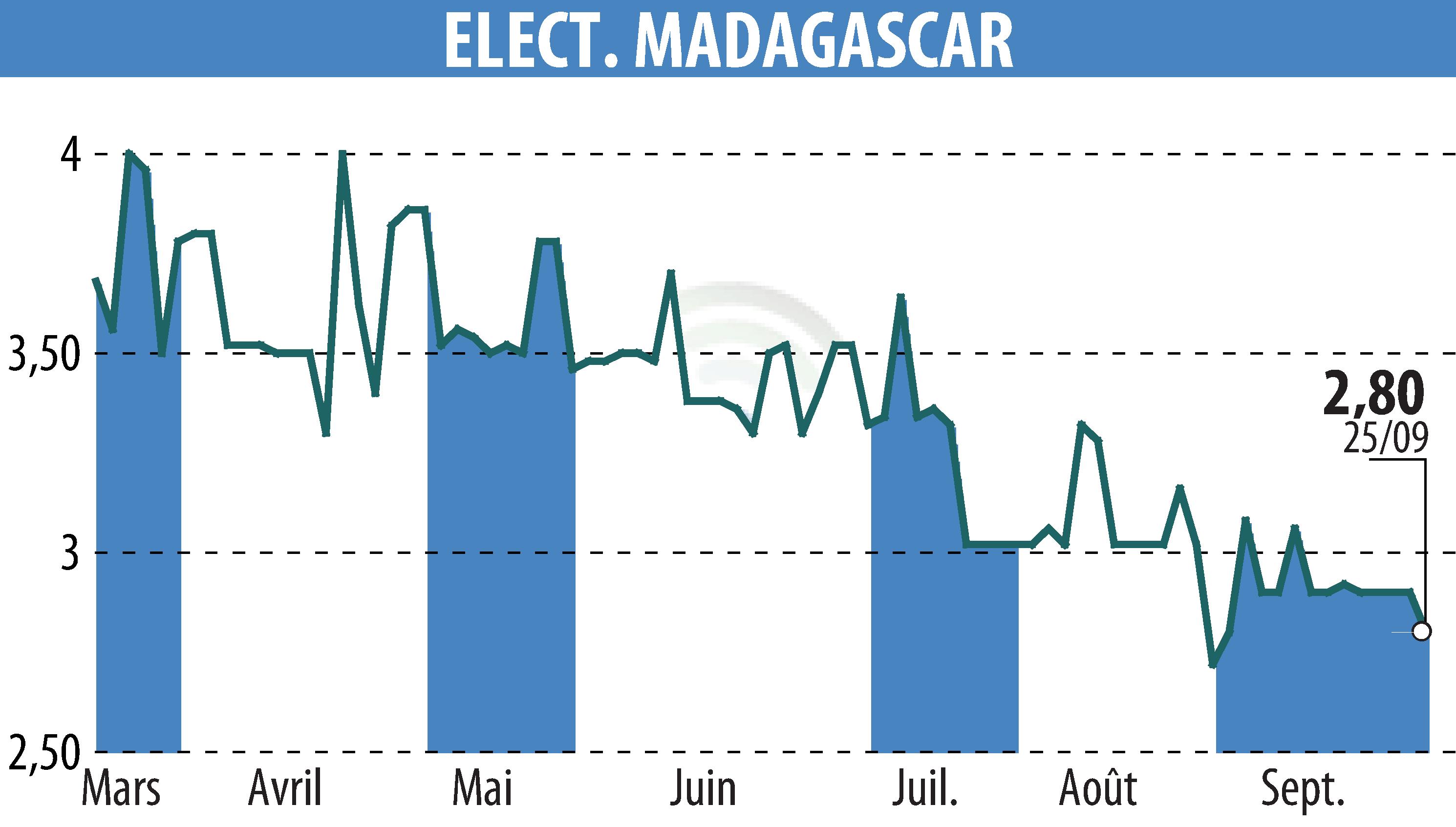 Graphique de l'évolution du cours de l'action ELECTRICITE ET EAUX DE MADAGASCAR (EPA:EEM).