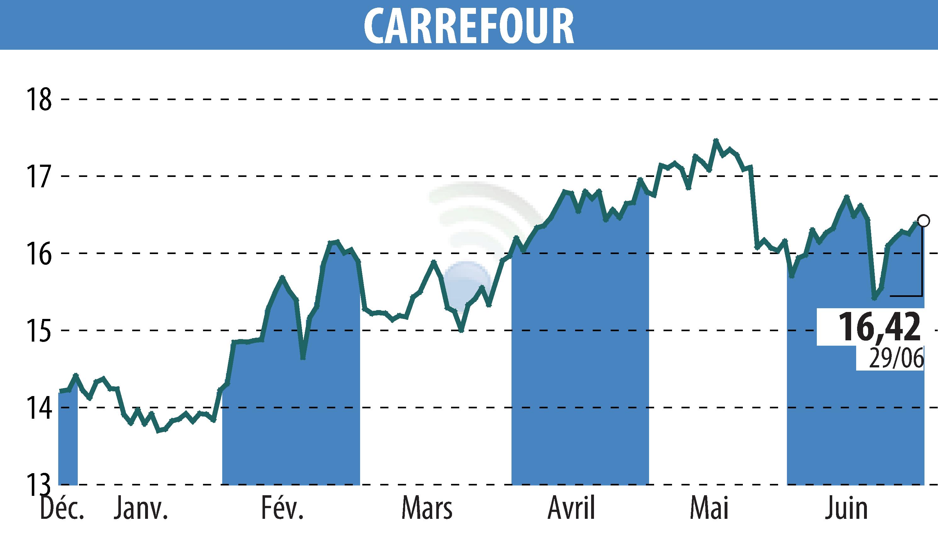 Stock price chart of CARREFOUR (EPA:CA) showing fluctuations.