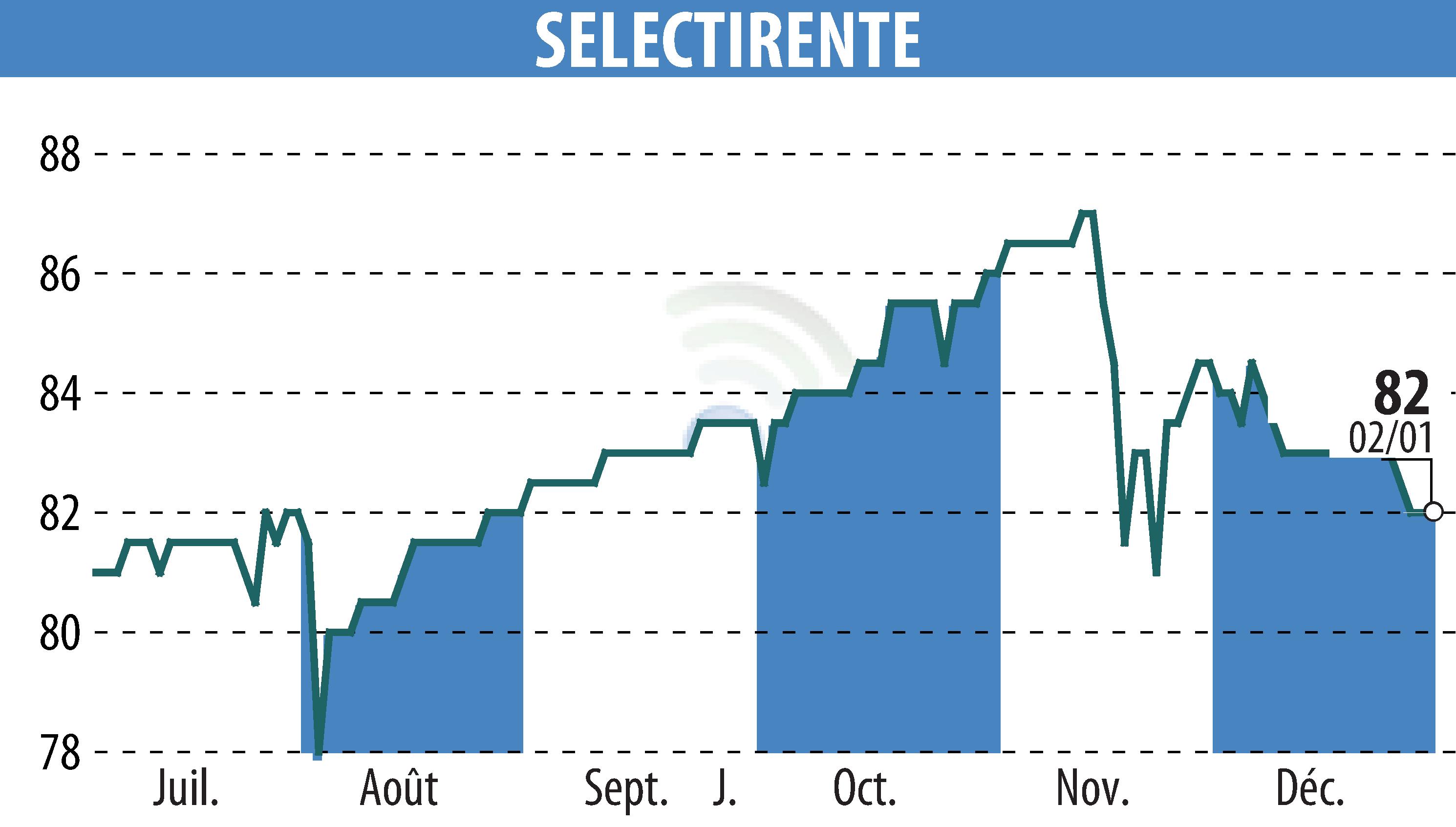Stock price chart of SELECTIRENTE (EPA:SELER) showing fluctuations.