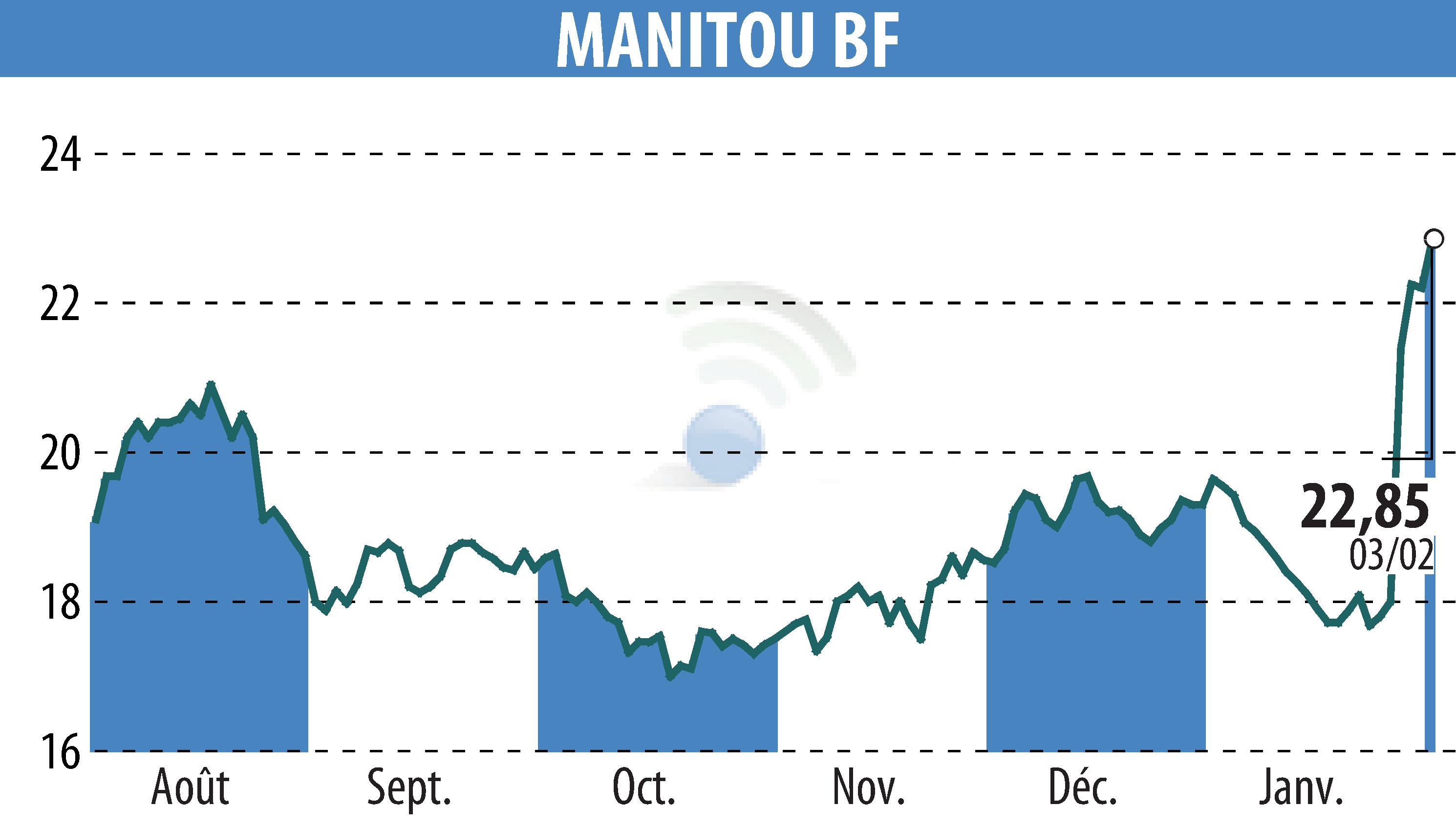 Graphique de l'évolution du cours de l'action MANITOU (EPA:MTU).