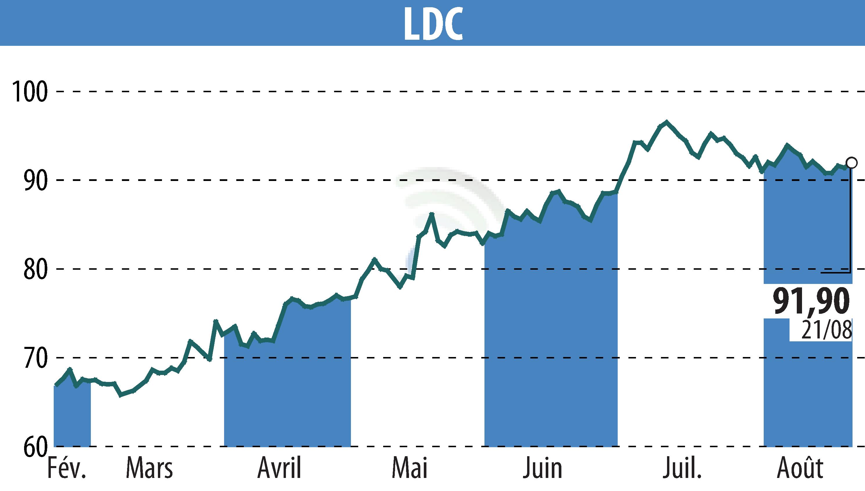 Graphique de l'évolution du cours de l'action LDC (EPA:LOUP).