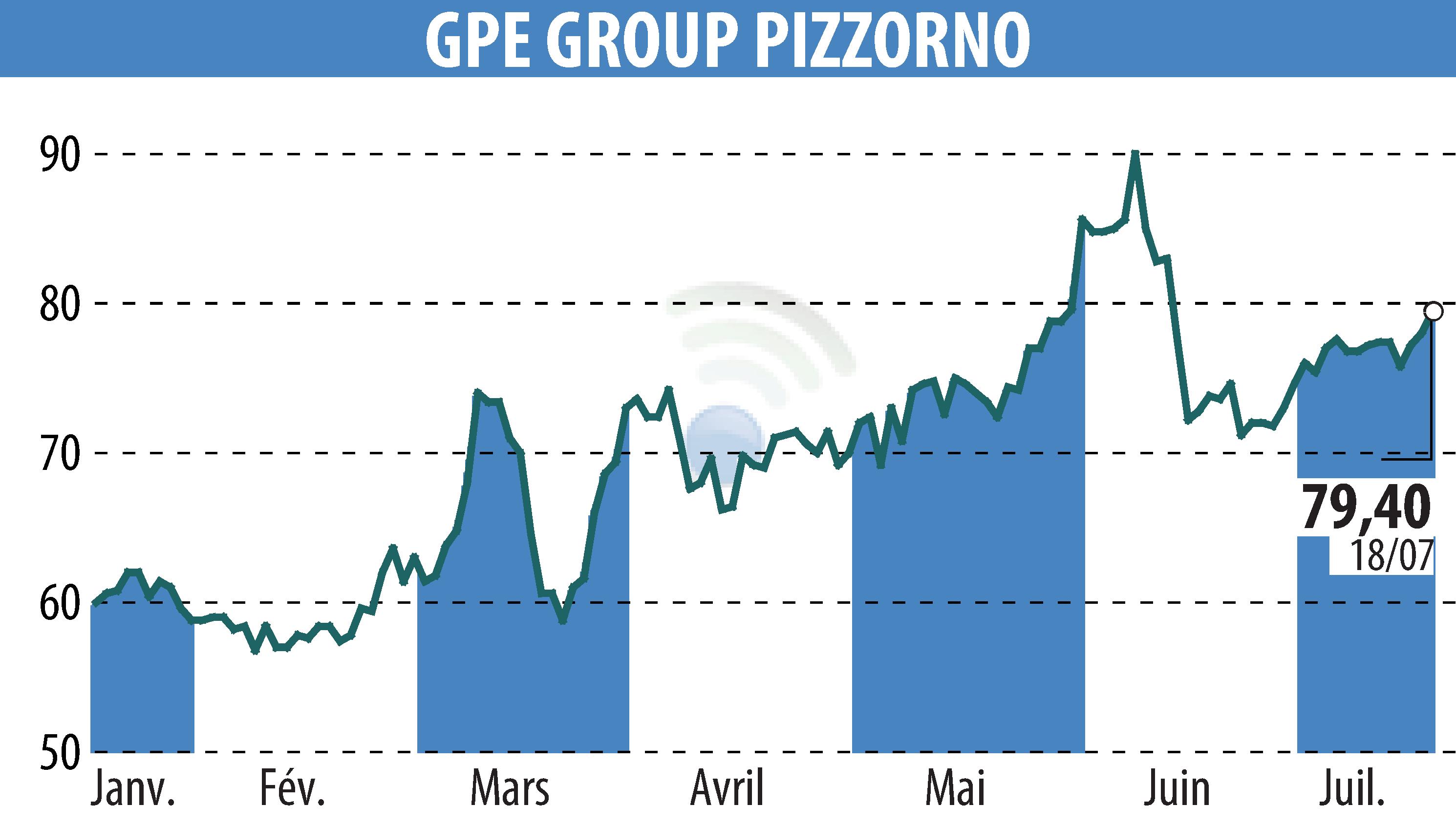 Stock price chart of PIZZORNO (EPA:GPE) showing fluctuations.