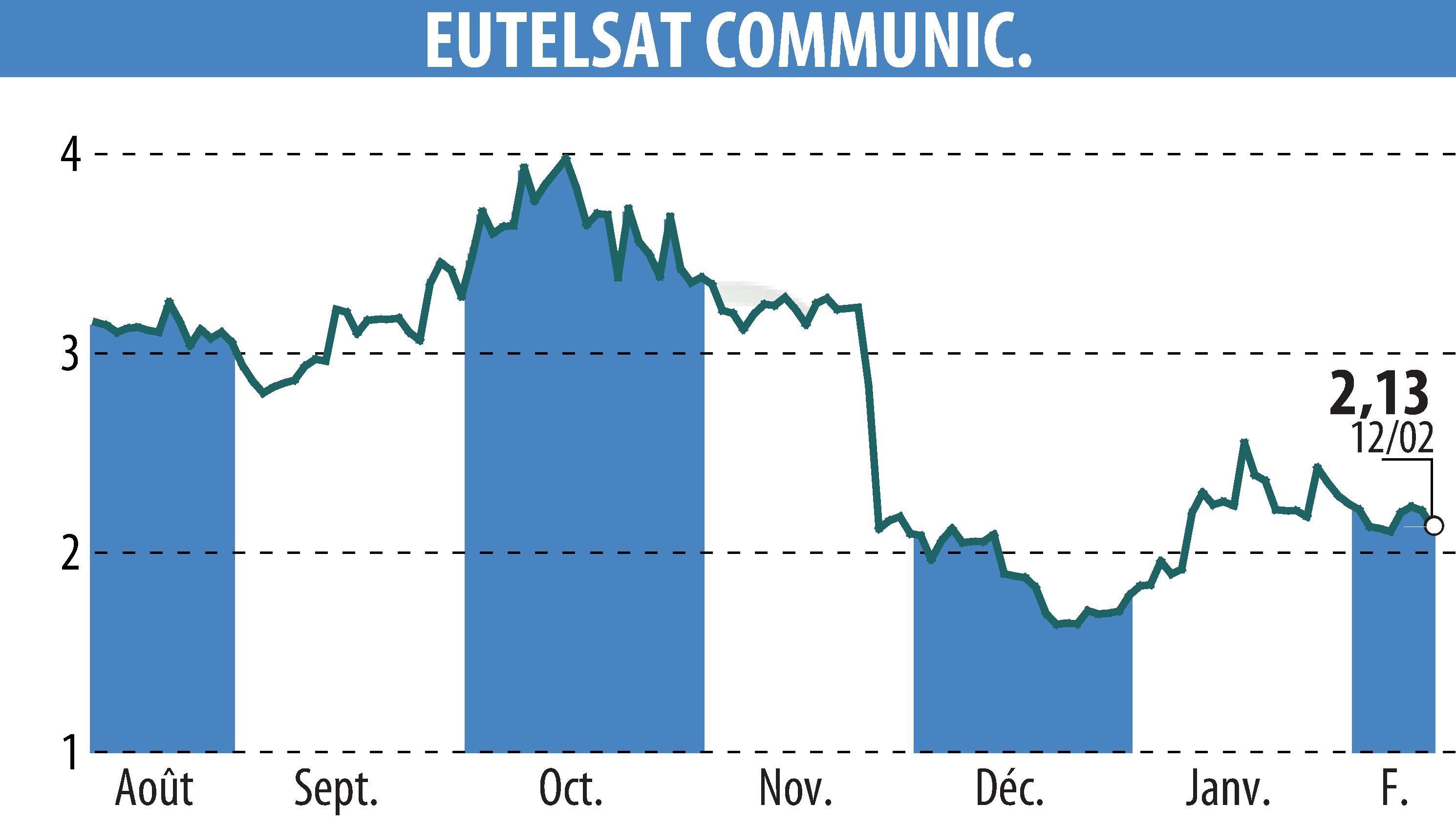 Graphique de l'évolution du cours de l'action EUTELSAT COMMUNICATIONS (EPA:ETL).