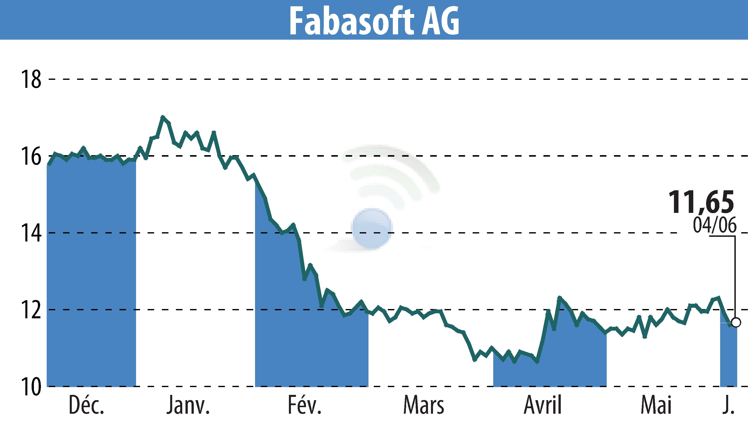 Graphique de l'évolution du cours de l'action Fabasoft AG (EBR:FAA).