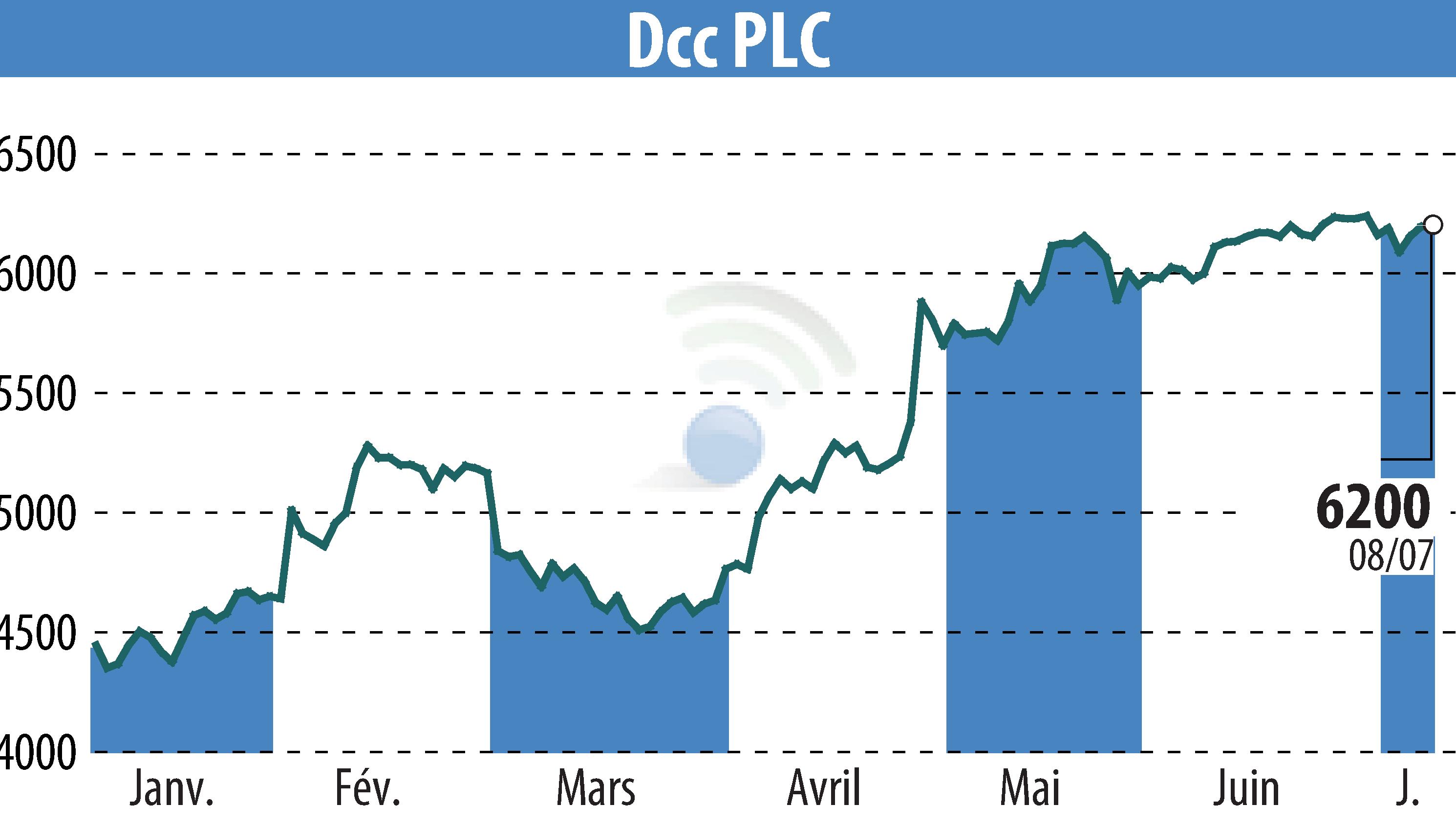 Stock price chart of DCC Plc (EBR:DCC) showing fluctuations.