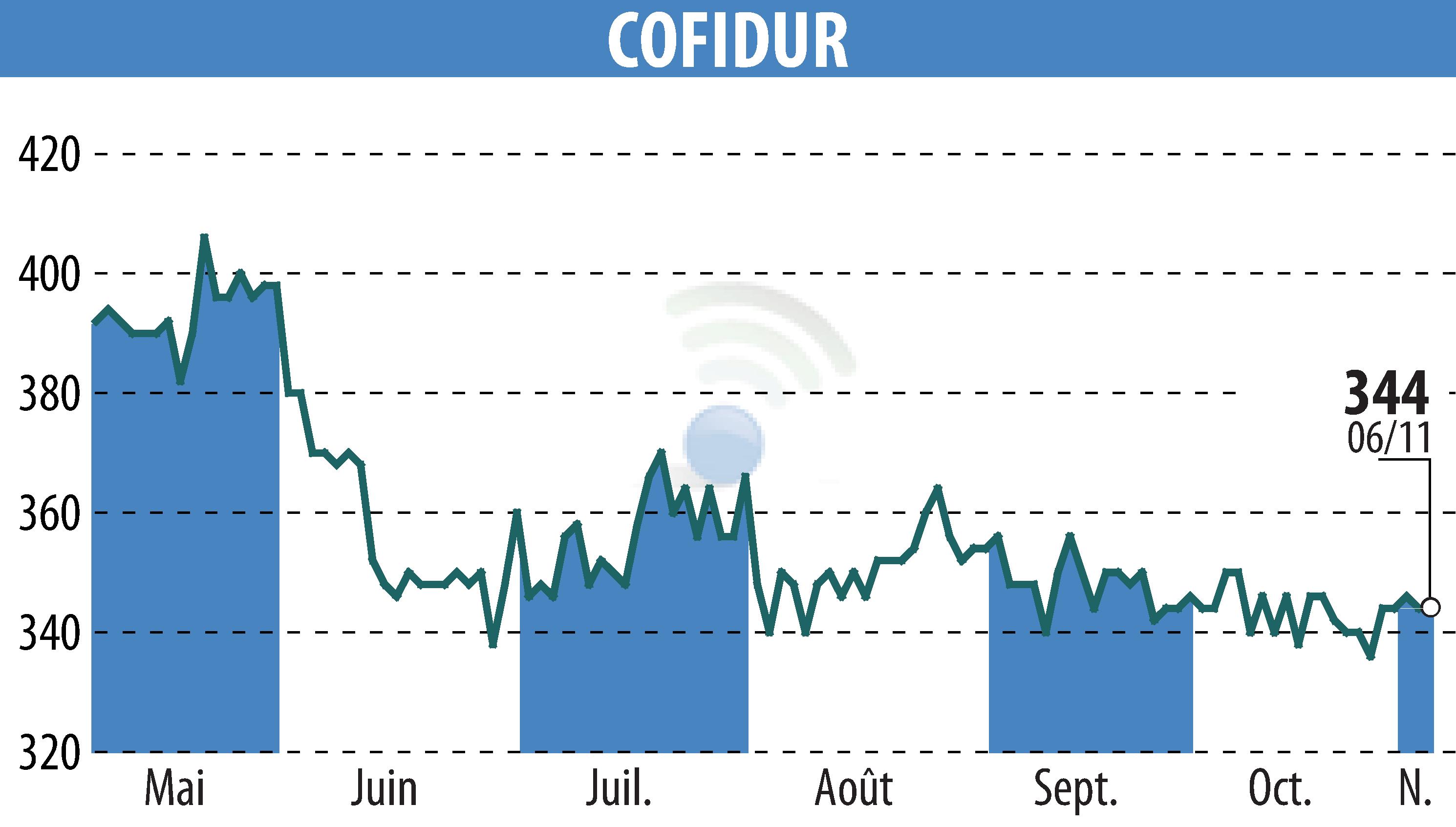 Stock price chart of COFIDUR (EPA:ALCOF) showing fluctuations.