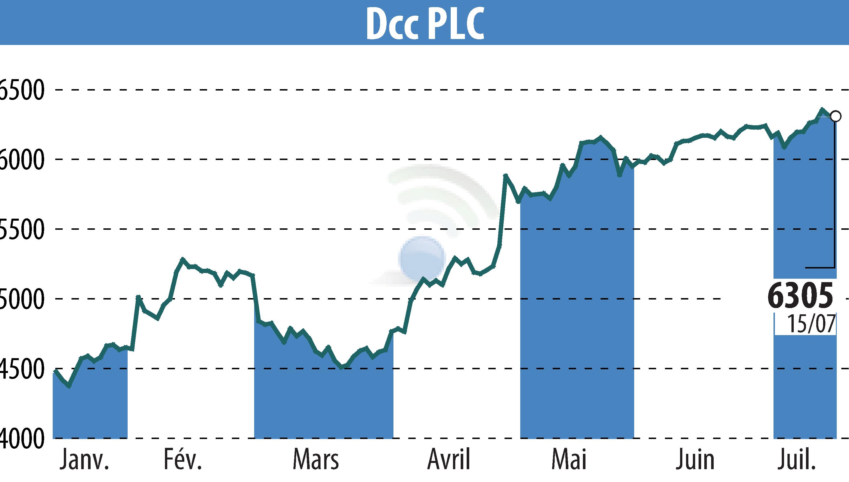 Graphique de l'évolution du cours de l'action DCC Plc (EBR:DCC).