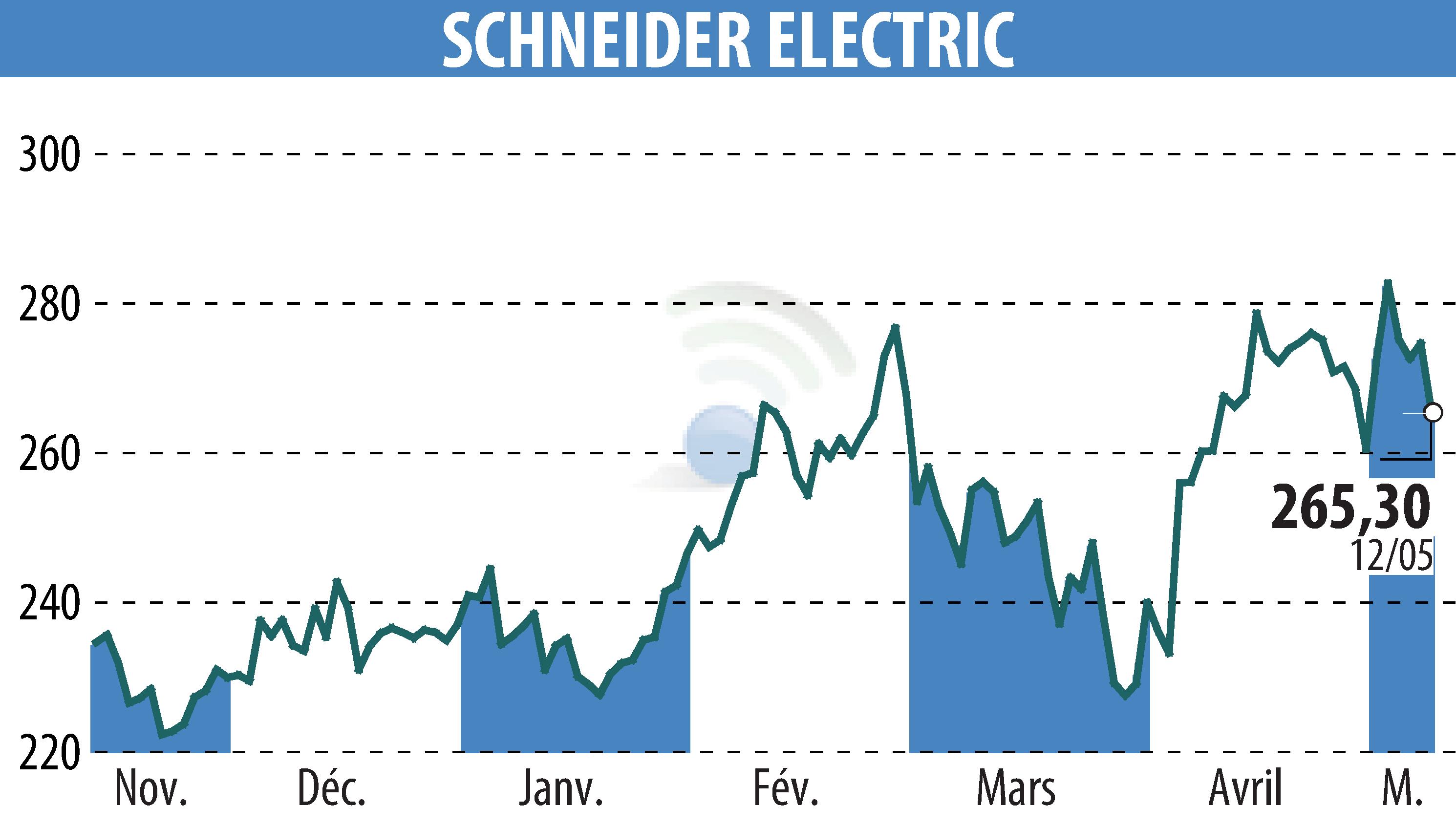 Graphique de l'évolution du cours de l'action SCHNEIDER ELECTRIC (EPA:SU).