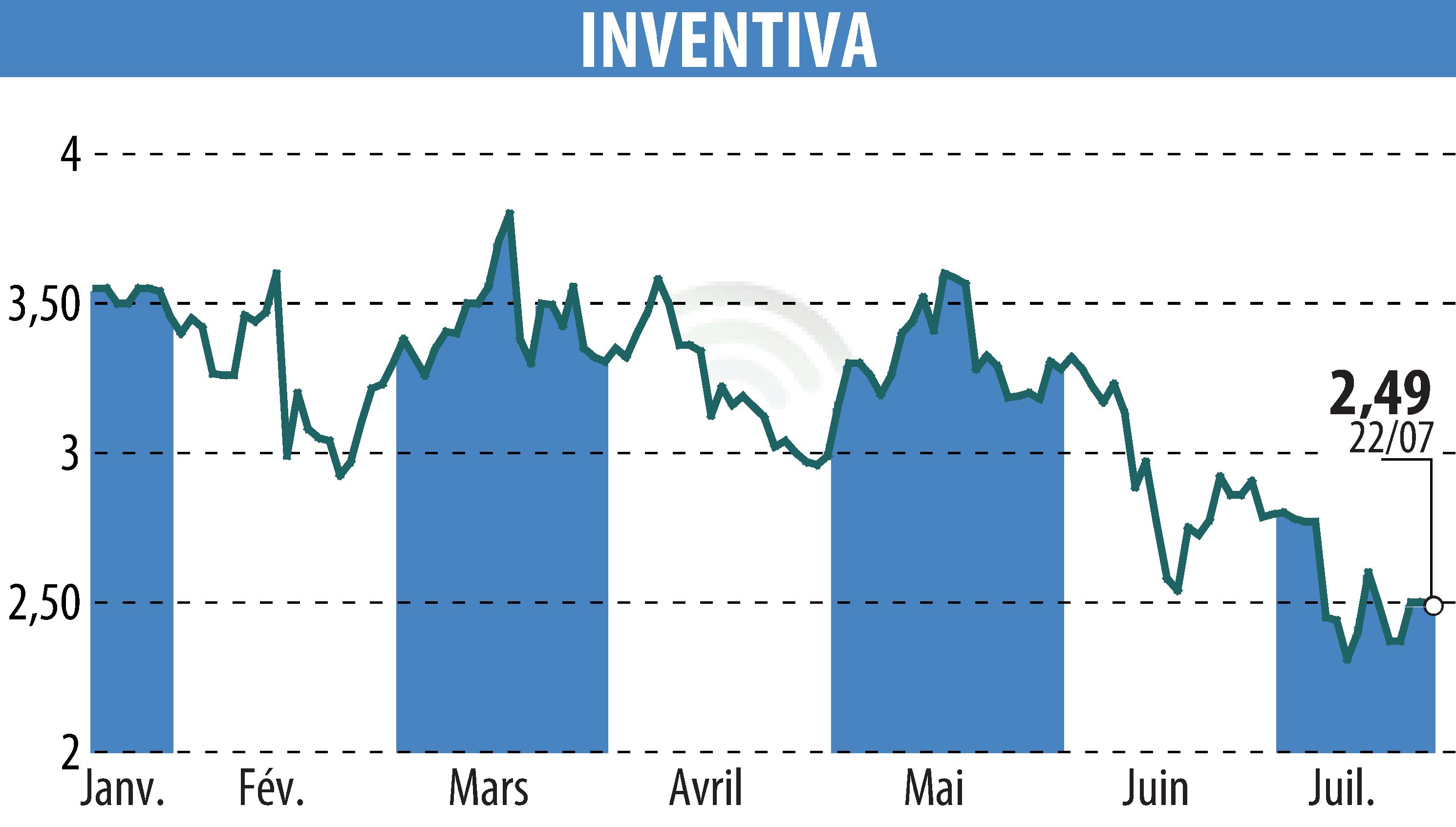 Stock price chart of INVENTIVA  (EPA:IVA) showing fluctuations.