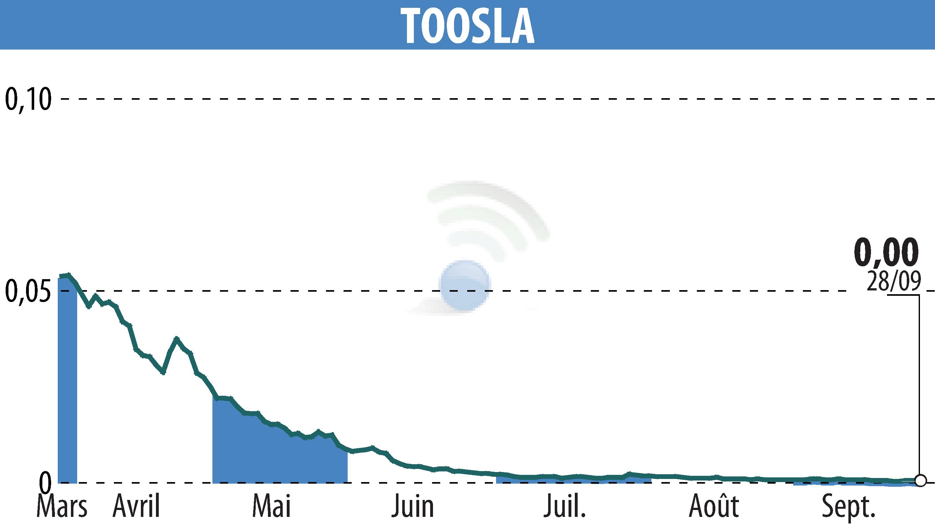 Stock price chart of TOOSLA (EPA:ALTOO) showing fluctuations.