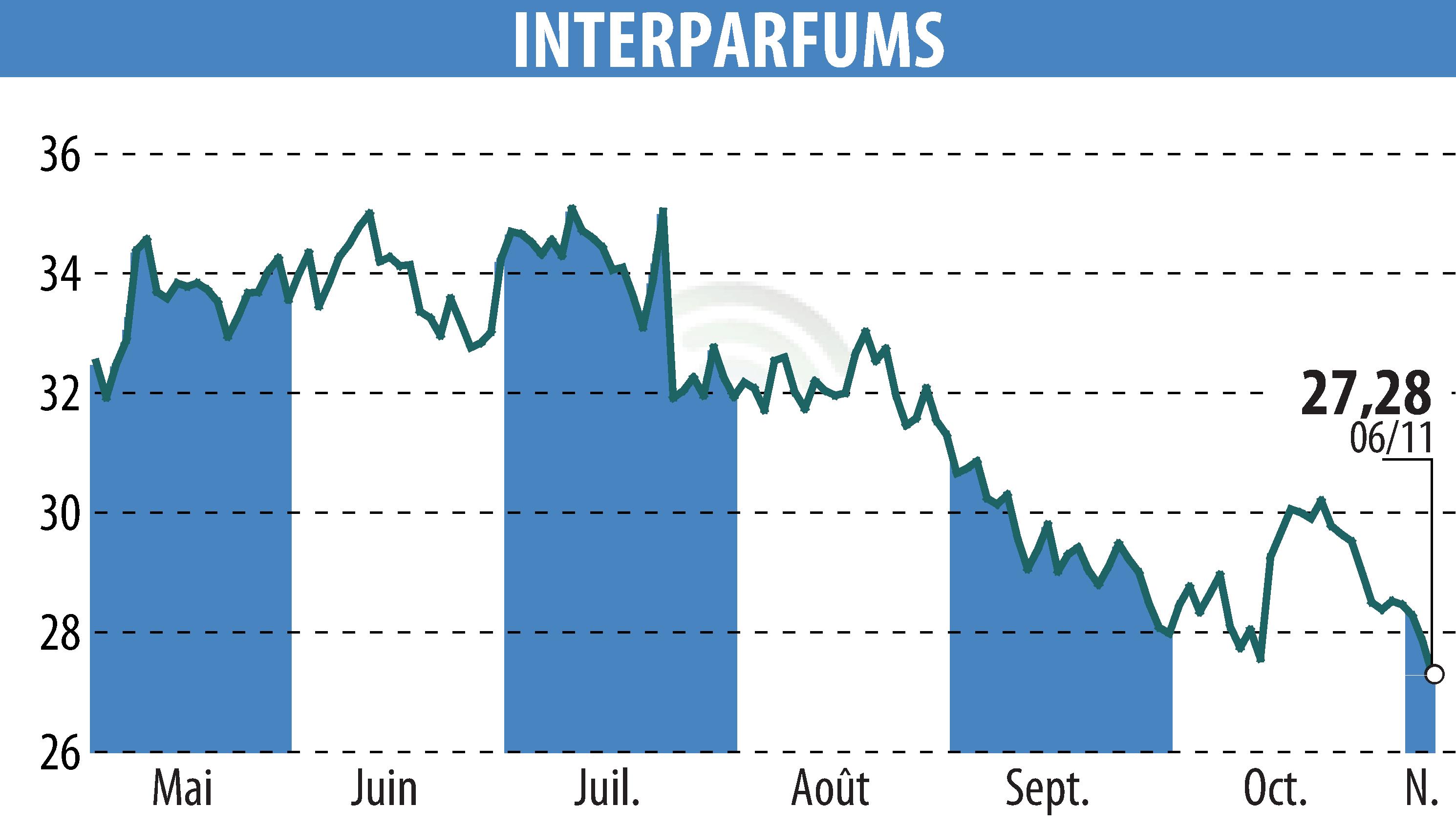 Graphique de l'évolution du cours de l'action INTER PARFUMS (EPA:ITP).