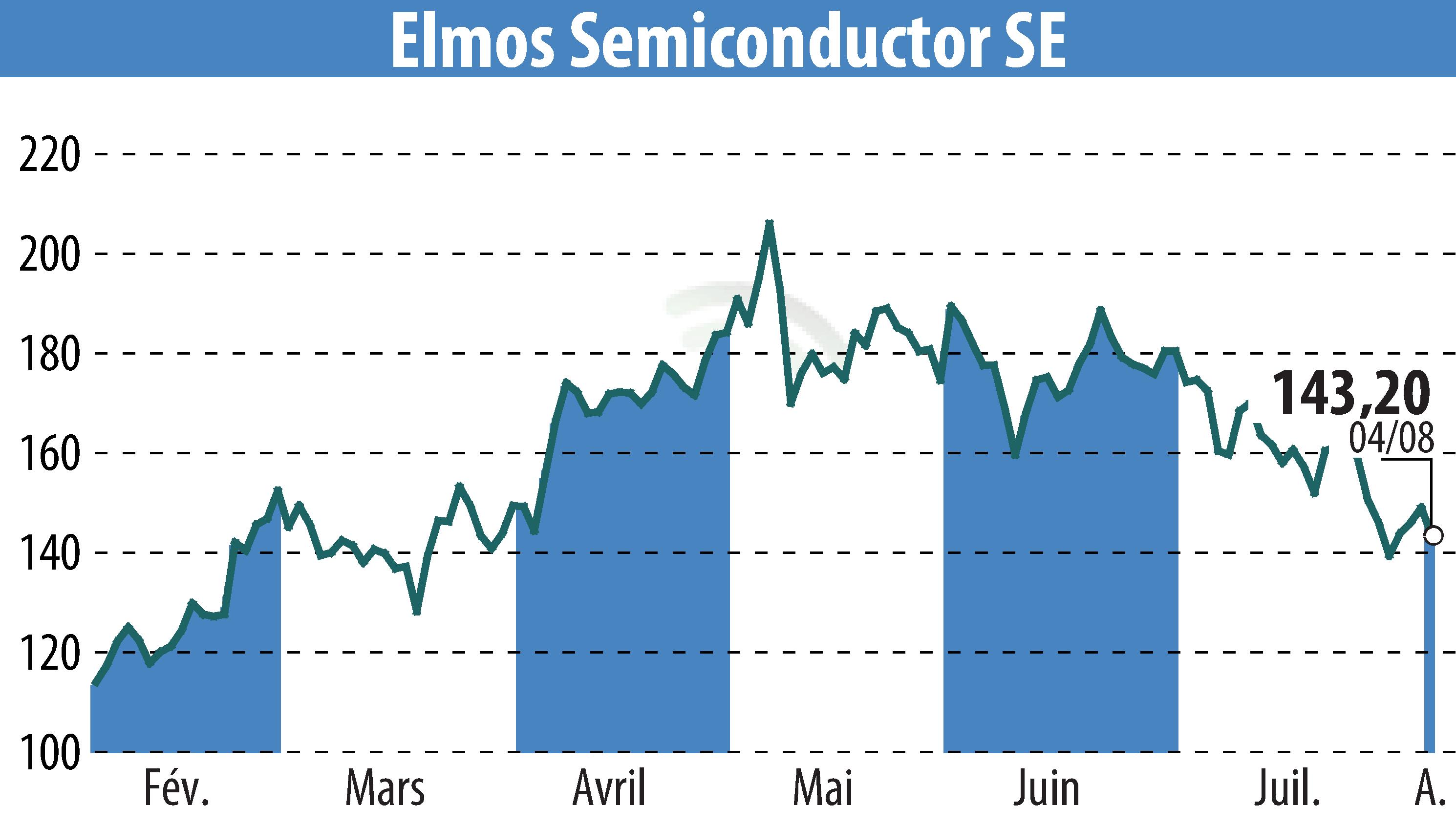 Stock price chart of ELMOS Semiconductor AG (EBR:ELG) showing fluctuations.